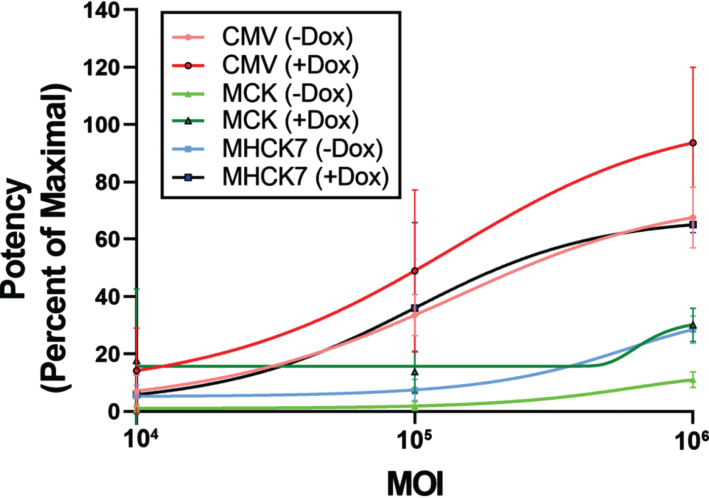 Potency assay of AAV vectors in Lec3MyoDI cells. AAV potency assays were done to compare promoters (CMV, MCK, or MHCK7) driving GNE expression for rAAVrh74 vectors in Lec3MyoDI cells with or without doxycycline (Dox). Errors are SD for n = 4/group.