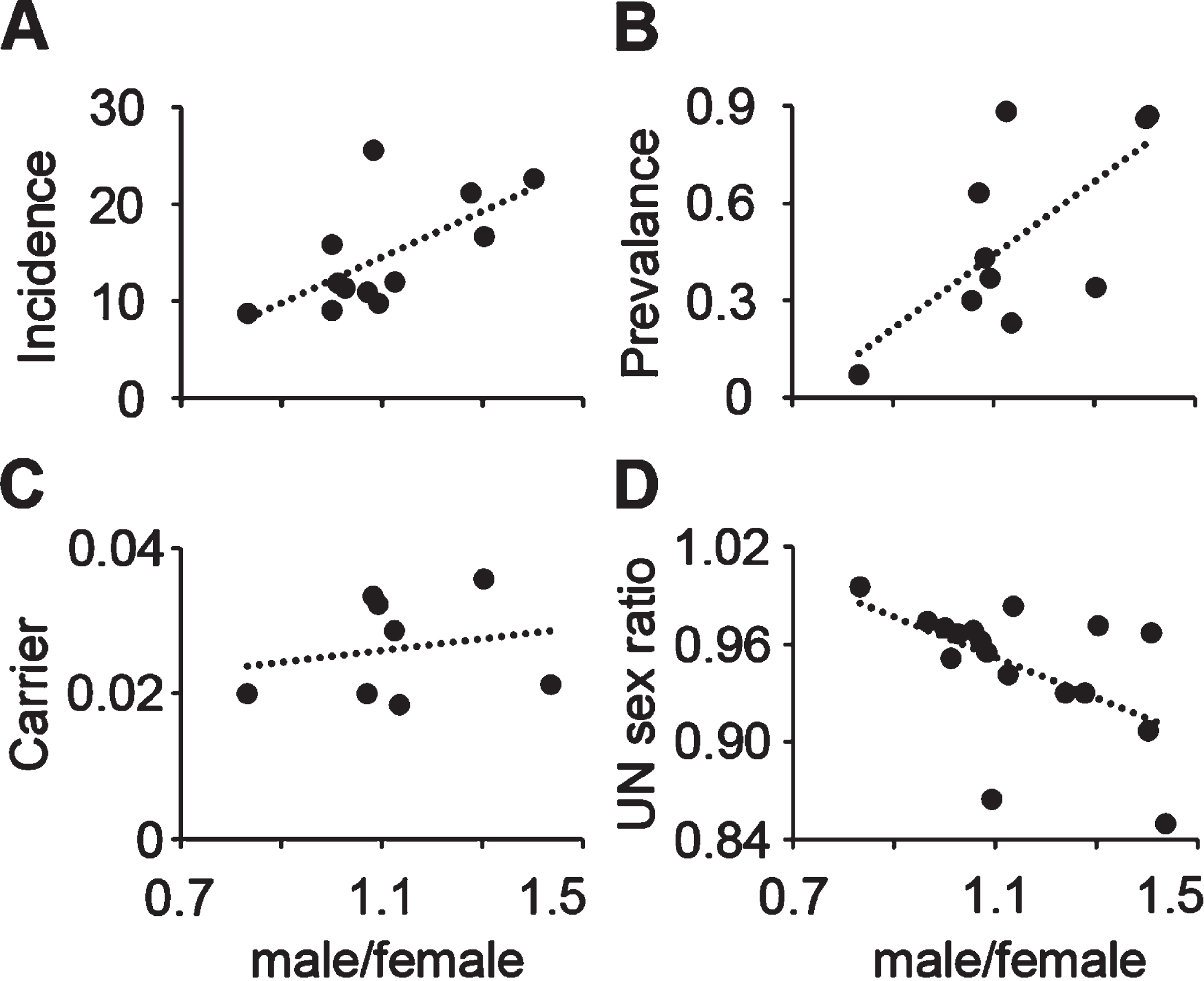 Male/female ratio of SMA patients correlates with incidence and prevalence ratio by country. A– D, male/female ratio plotted with (A) SMA incidence (n = 12, r = 0.67, P = 0.02 two-tailed), (B) SMA prevalence (n = 10, r = 0.68, P = 0.03 two-tailed), (C) SMA carrier frequency (n = 8, r = 0.27, P = 0.26 one-tailed), (D) the average male/female sex ratio of total population (1950– 2020) from United Nations Population Division (n = 17, r = – 0.54, P = 0.03 two-tailed).