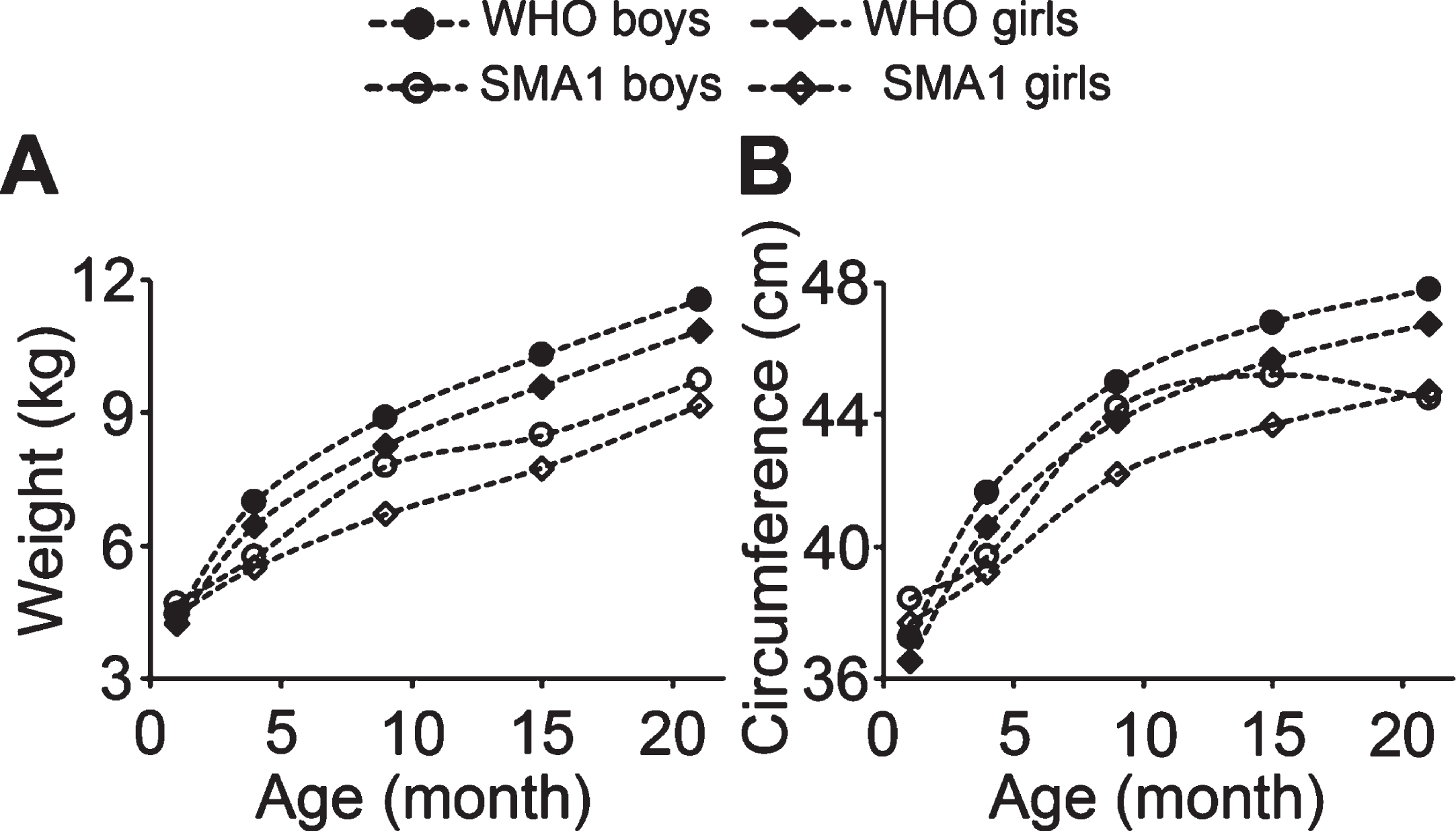 Developmental sex differences in the 50th percentile body weight and head circumference in SMA1 patients. A and B, the growth curve of body weight (A) and head circumference (B) of SMA1 patients plotted with WHO standards.