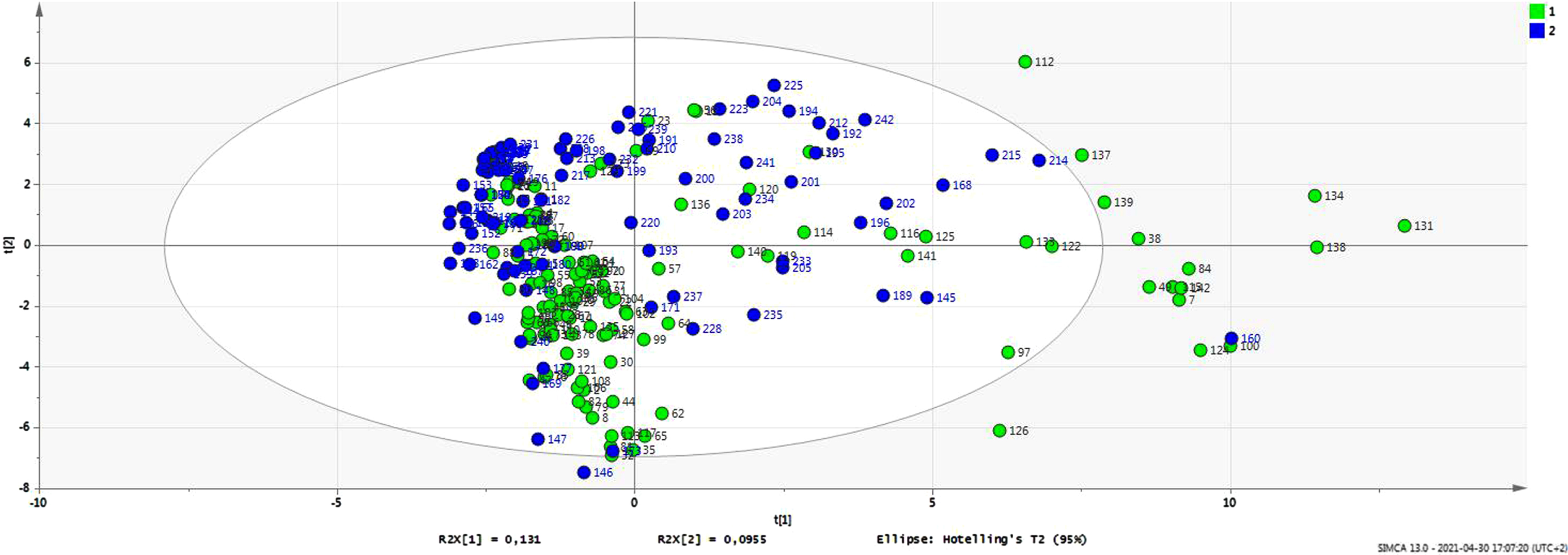 PCA (Principal Component Analysis) Score Scatter Plot. The scatter plot provides a graphical overview of all the obtained data with each point corresponding to one individual. The PCA score shows trends and diversity within the sample as well as detect outliers. In this dataset where both groups are combined, the outliers reveal those individuals with a very high or very low NOT-S score. There were also more outliers in the DM1 group. The green colour represents the group with Myotonic dystrophy type 1, and the blue colour Duchenne muscular dystrophy.