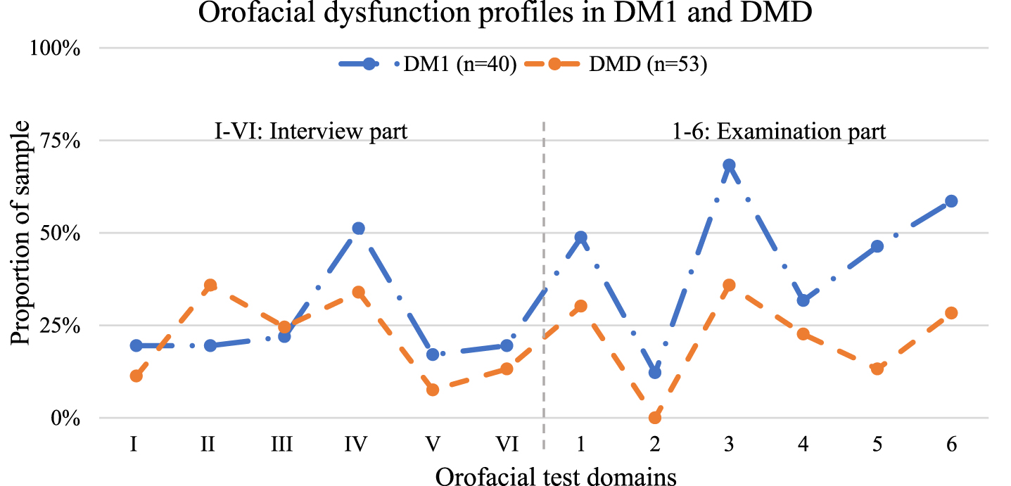 Orofacial dysfunction profiles. Prevalence of orofacial dysfunctions in the DM1 (N = 40) and DMD (N = 53) groups in each domain according to the Nordic Orofacial Test –Screening (NOT-S). The two dysfunction profiles display a similar pattern. The DM1 group presents the largest proportion of orofacial dysfunction in almost all the domains, with the exception of the domain “Breathing”. There was no significant difference between the two groups in each part, respectively. The domains in the Interview part are: I, Sensory; II, Breathing; III, Habits; IV, Chewing and swallowing; V, Drooling; and VI, Dry mouth. The domains in the Examination part are: 1, Face at rest; 2, Nose breathing; 3, Facial expression; 4, Masticatory muscles and jaw function; 5, Oral motor function; and 6, Speech.