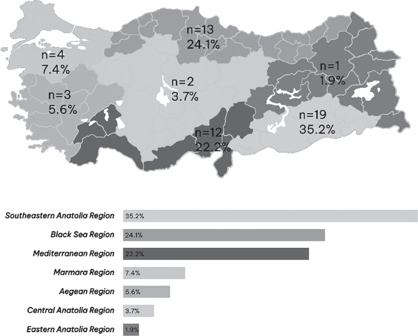 Distribution of cases according to geographic region in Türkiye.