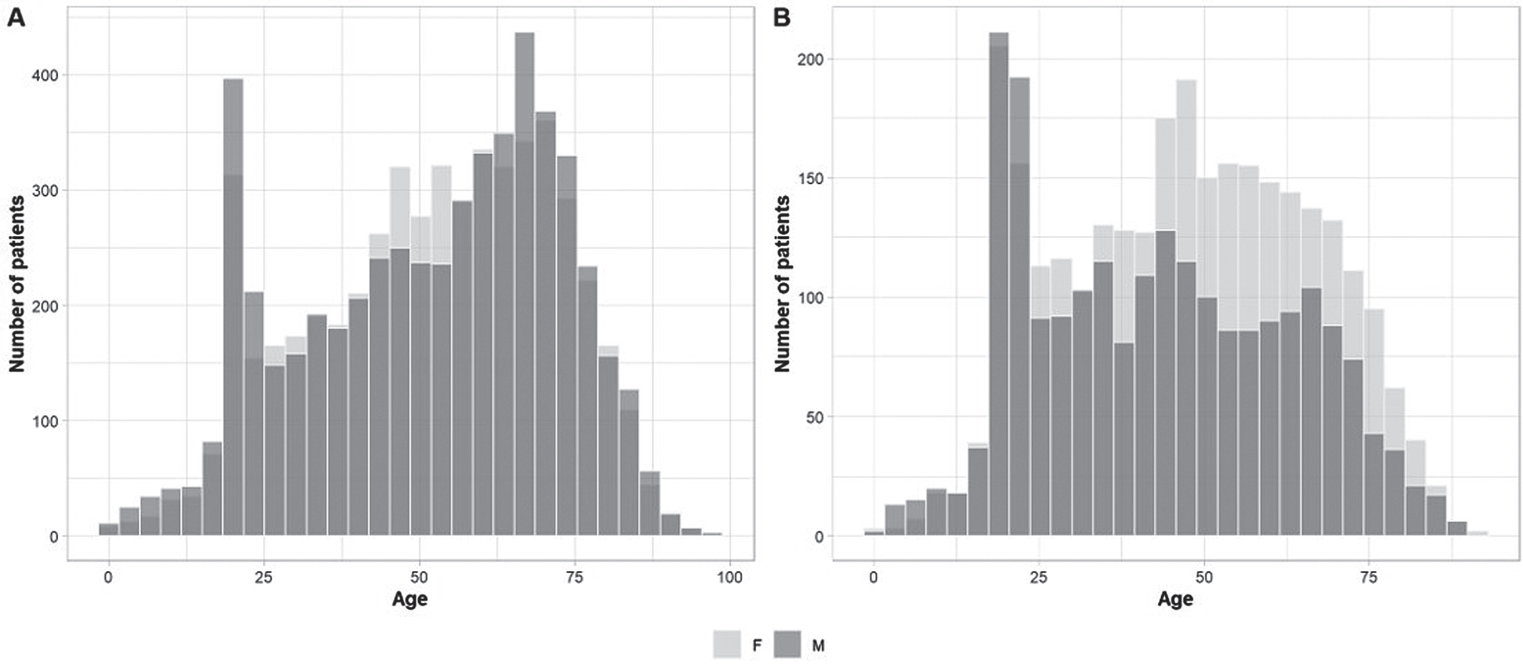 Age and sex referral histograms. Age distribution by sex for the entire referral cohort (A) versus the normal EDX cohort (B). Histogram presenting similar age distribution by sex in all tested patients (A), with however a higher percentage of females than males in the middle-aged groups (B).