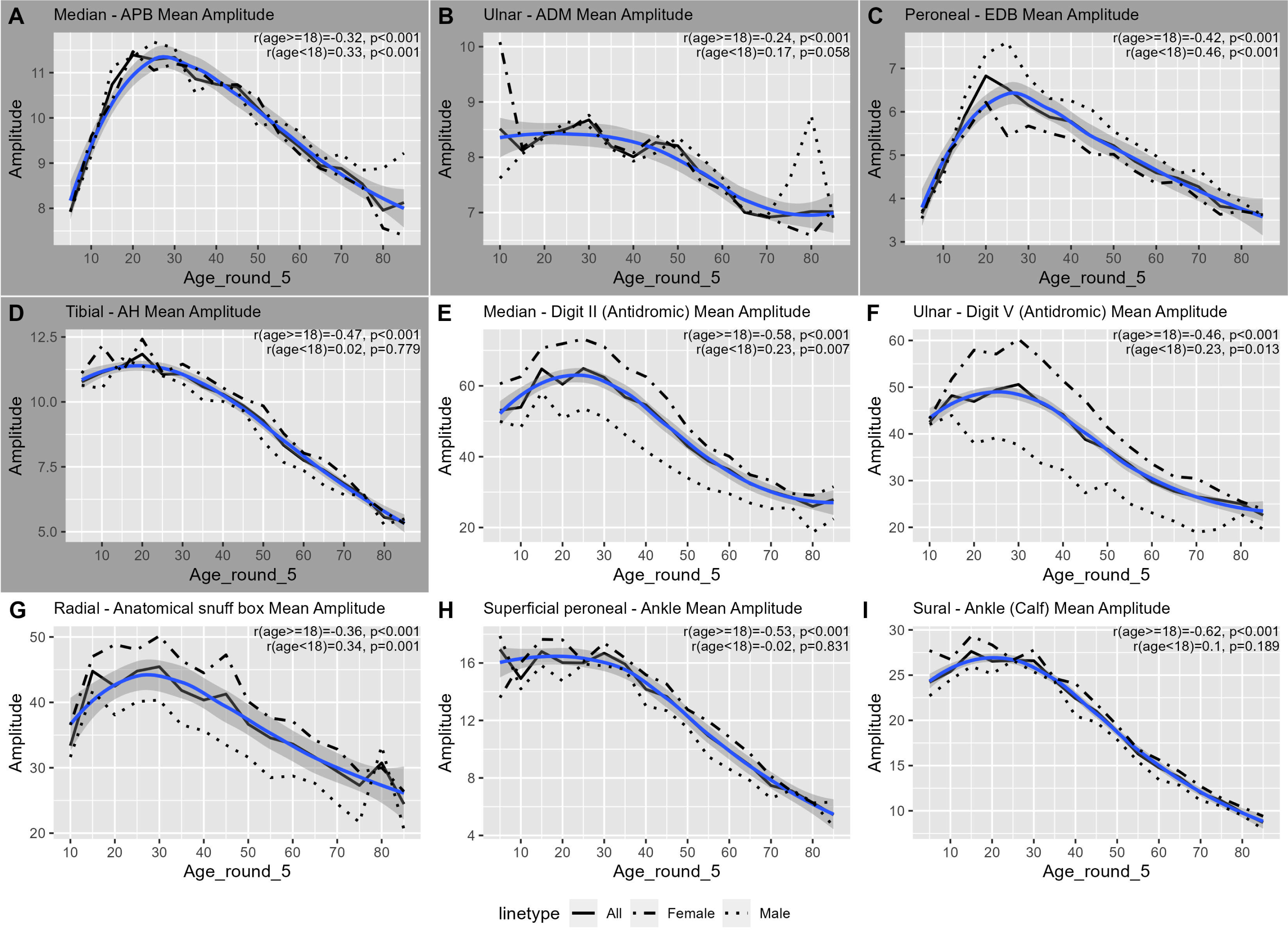 Changes in amplitude with age for common nerves with R correlation values. The graph highlights the significant negative correlation between amplitude and age for individual nerves in both adult males and females. The mean amplitude was calculated for each age group. The age group was created by rounding age to the nearest 5 years. The blue line is a Loess-smoothed curve far the trimmed mean (1%). The gray area around the smooth line represents the 95% confidence interval. The dashed line represents the females’ trimmed mean values, and the dotted line represents the males’ trimmed mean values. Age groups with fewer than five records were omitted (age groups 0, 90, and 5 in some cases). Supplementary Table 2 lists the number of records in each age group.