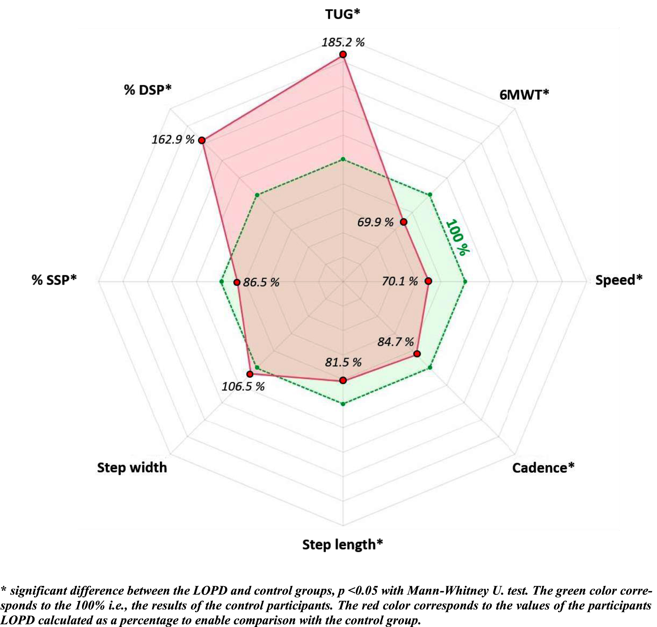 Percentage of locomotor variable values of the LOPD group compared to the control group.