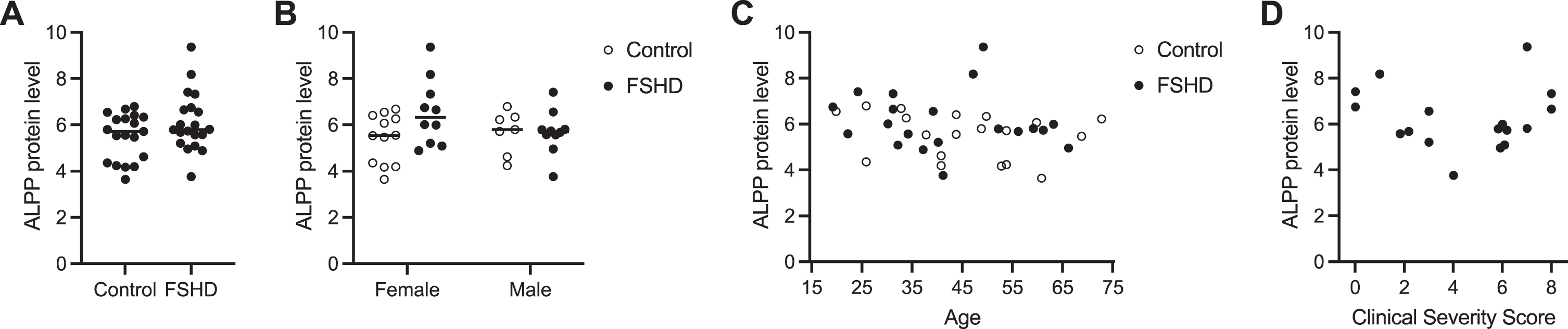 Serum ALPP levels do not predict FSHD disease state. (A) ALPP protein levels presented as normalized log2 expression values measured by Olink Proteomics assay in serum from 20 individuals with FSHD and 20 unaffected controls. (B–D) ALPP protein levels shown in (A) stratified by sex (B), age (C), and FSHD Clinical Severity Score (D).