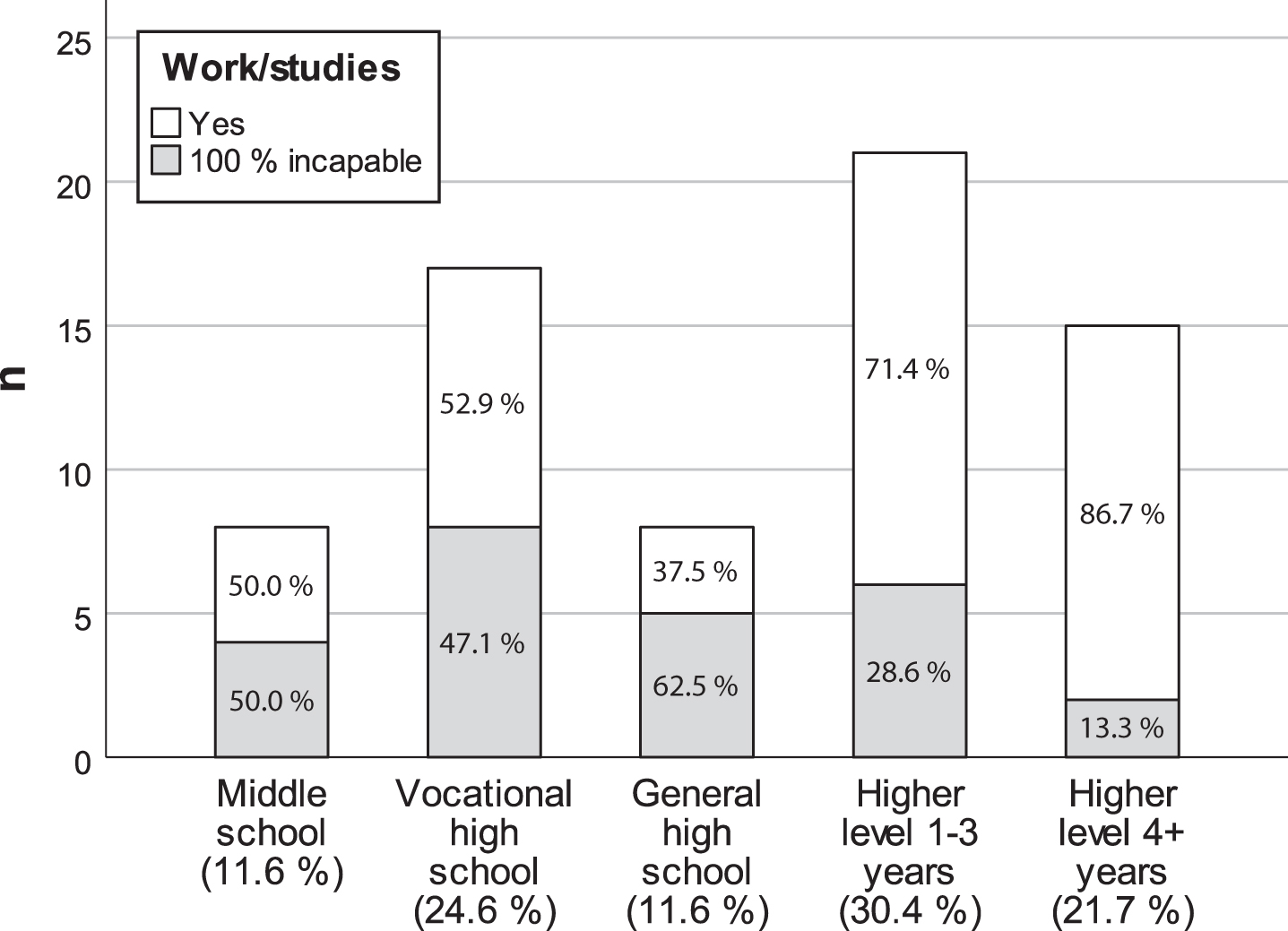 Bar chart showing the distribution of participants 25–67 years old with 100% long-term sickness absence or incapacity for work or studies, according to the highest educational level achieved (n = 69).