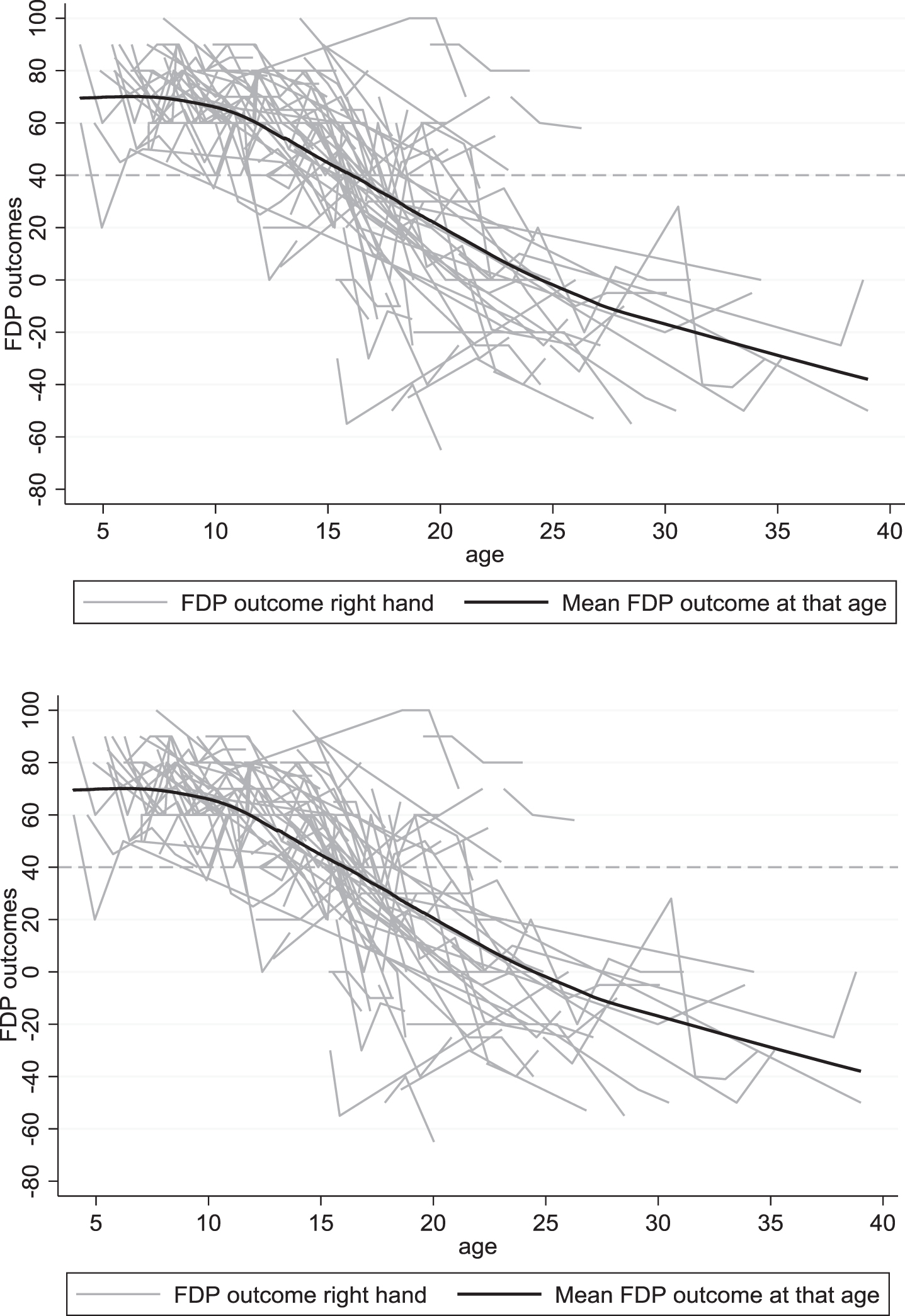 Longitudinal data of the right and left FDPs of the total group, set out with age.