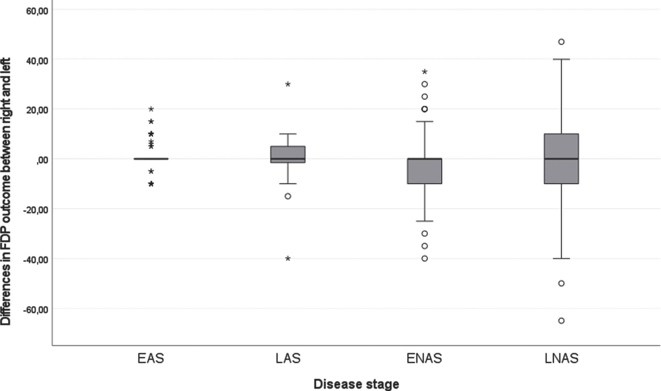 Boxplot of the differences of FDP outcome in the right and left hand of all longitudinal data in degrees for the different disease stages. Note: all longitudinal measurements are included, for this reason, a person may be represented in multiple boxplots as they may have changed from one disease stage to the next during the course of the study. EAS: Early ambulatory stage, LAS: Late ambulatory stage, ENAS: Early non-ambulatory stage, LNAS: Late non-ambulatory stage.