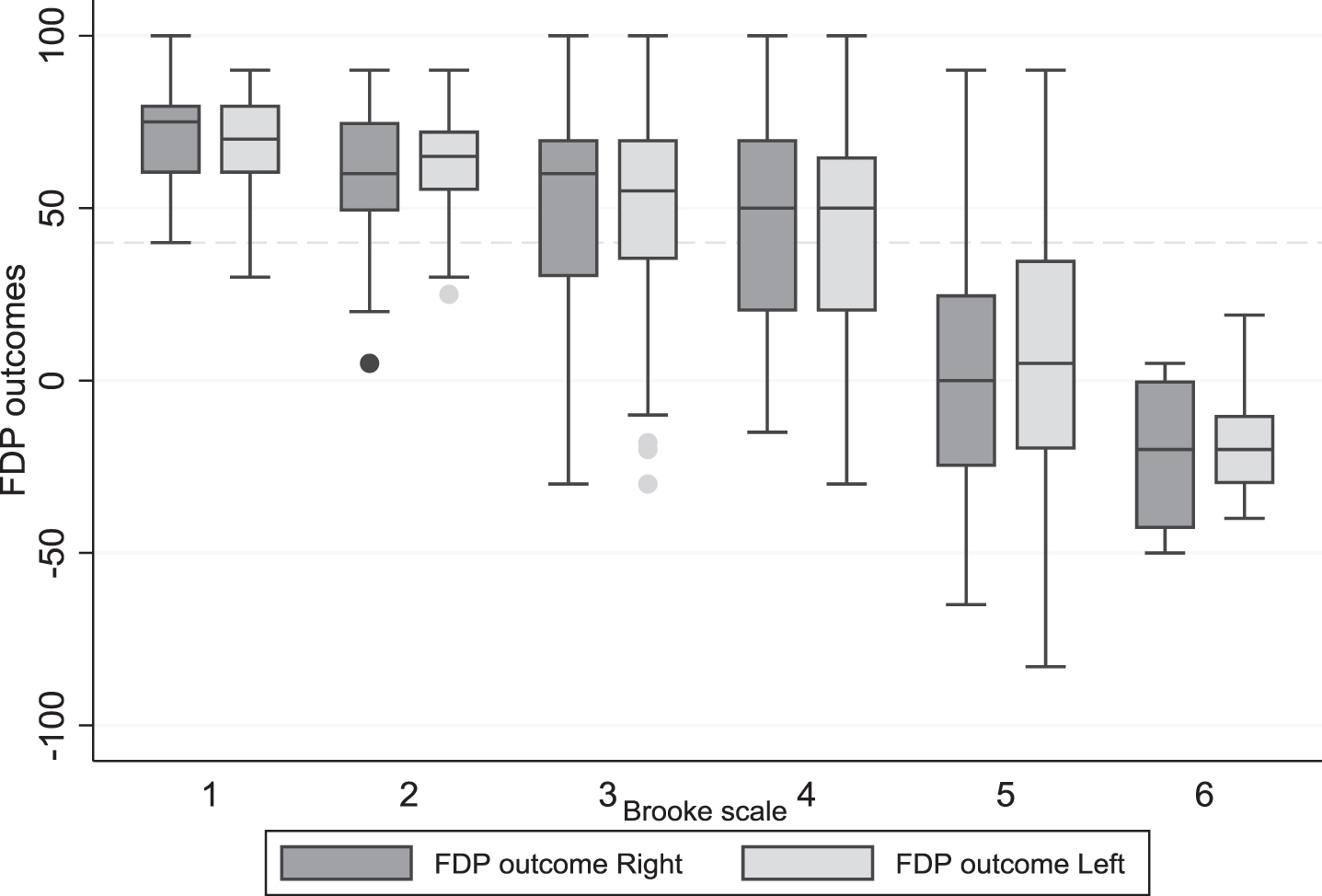 Boxplot of all longitudinal data of the FDP outcome left and right in the different Brooke scores (people who were not able to extend their fingers excluded). Note: all longitudinal measurements are included, for this reason, a person may be represented in multiple boxplots as they may have changed from one disease stage to the next during the course of the study.