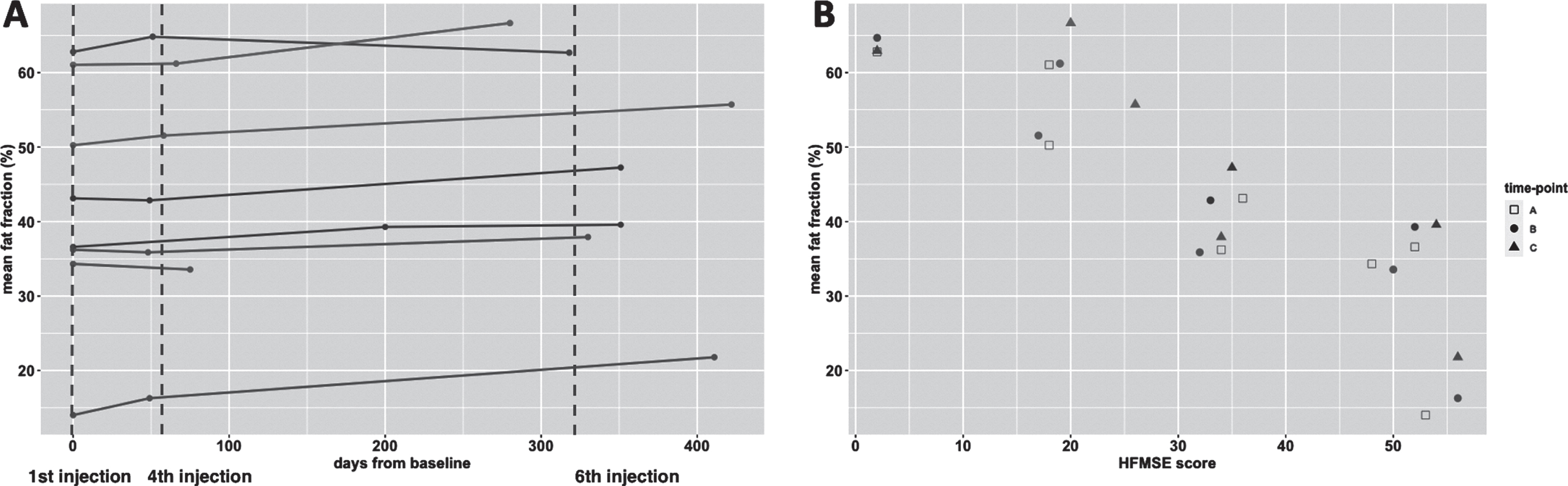 Fat fraction over time and relation with motor function score. Legend: HFMSE = Hammersmith Functional Motor Scale, Expanded. Panel A presents the trajectory of fat fraction of subjects over time, the timing of each MR scan is presented as a bullet. The vertical dotted line indicates the schedule of the 1st, 4th and 6th nusinersen injection. In panel B the timing of scans is presented as A (baseline); B (after loading phase) and C (one year on treatment) and fat fraction at each time-point is presented in relation to the score on the HFMSE scale. Subjects go by the same color in the panels.