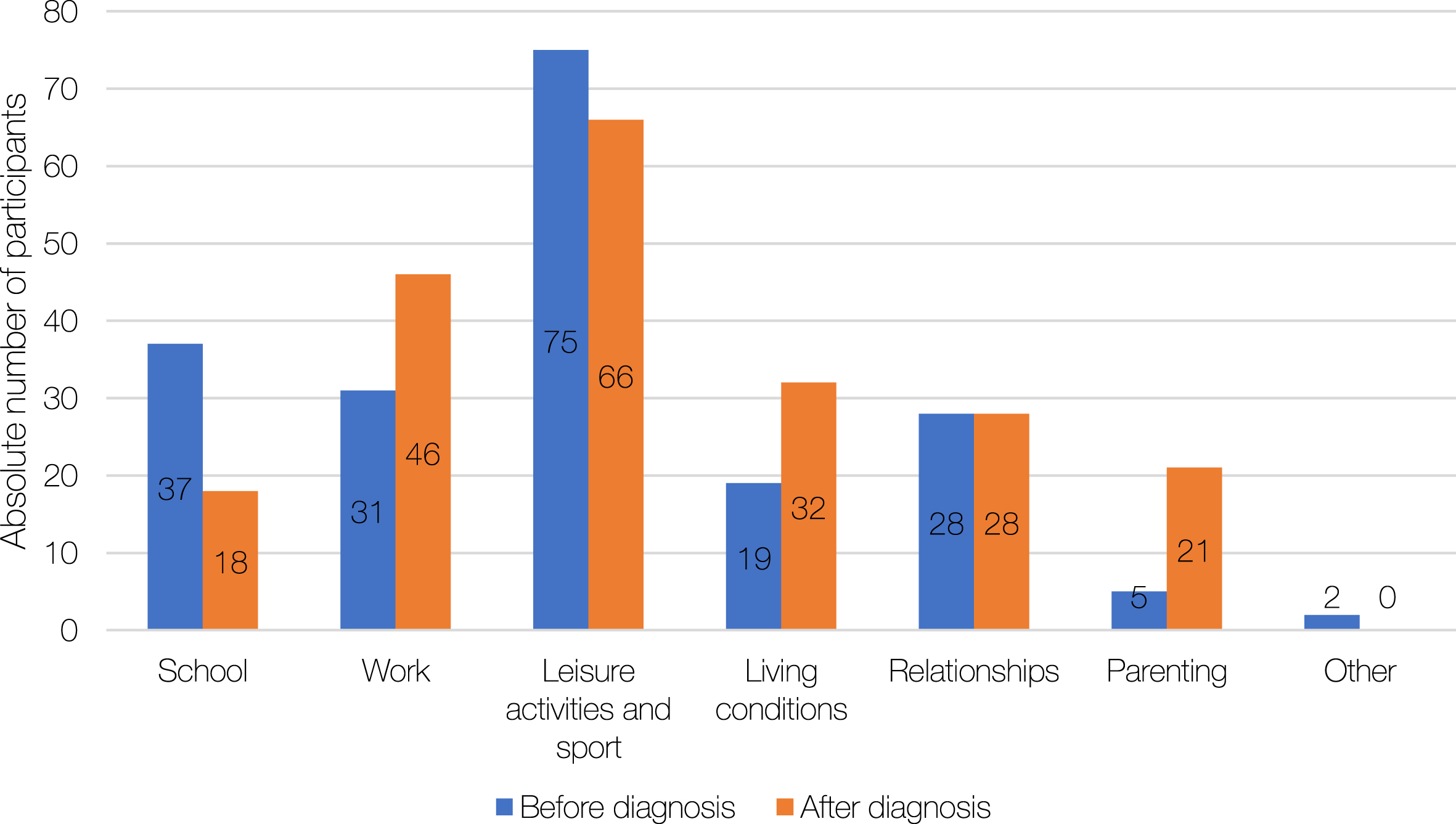 Effect of glycogen storage disease 5 (GSD5) diagnosis on life choices. Total respondents: n = 133.