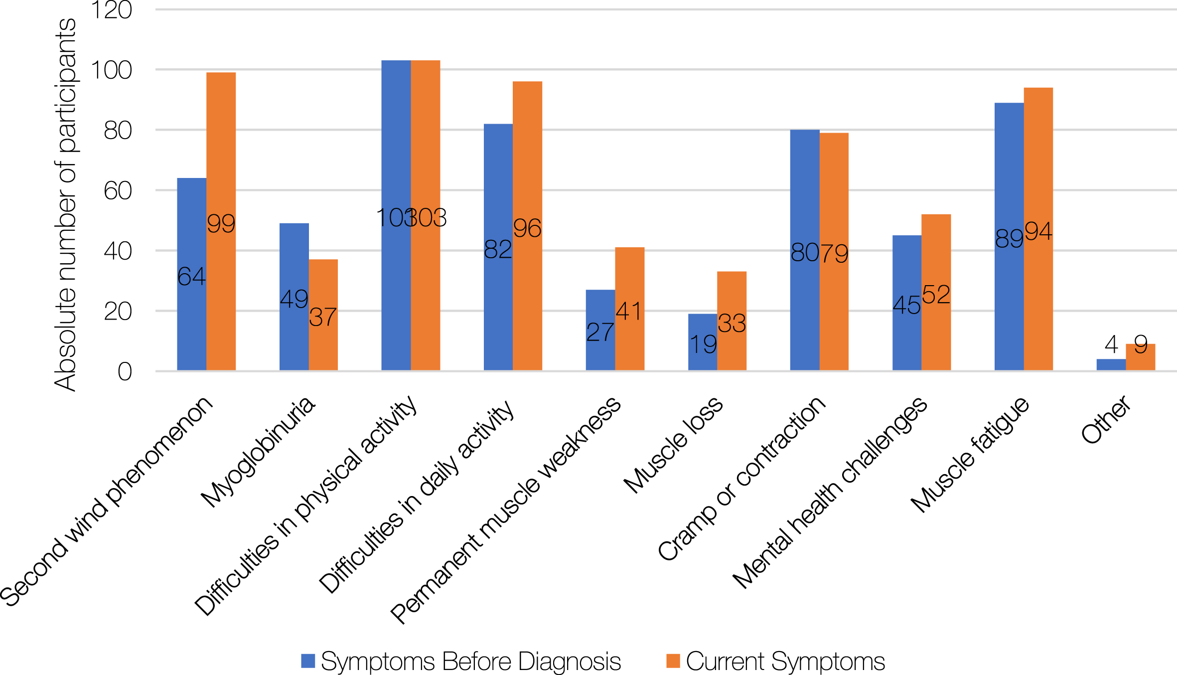 Symptoms of glycogen storage disease 5 (GSD5) before and after diagnosis. Total respondents: n = 133.