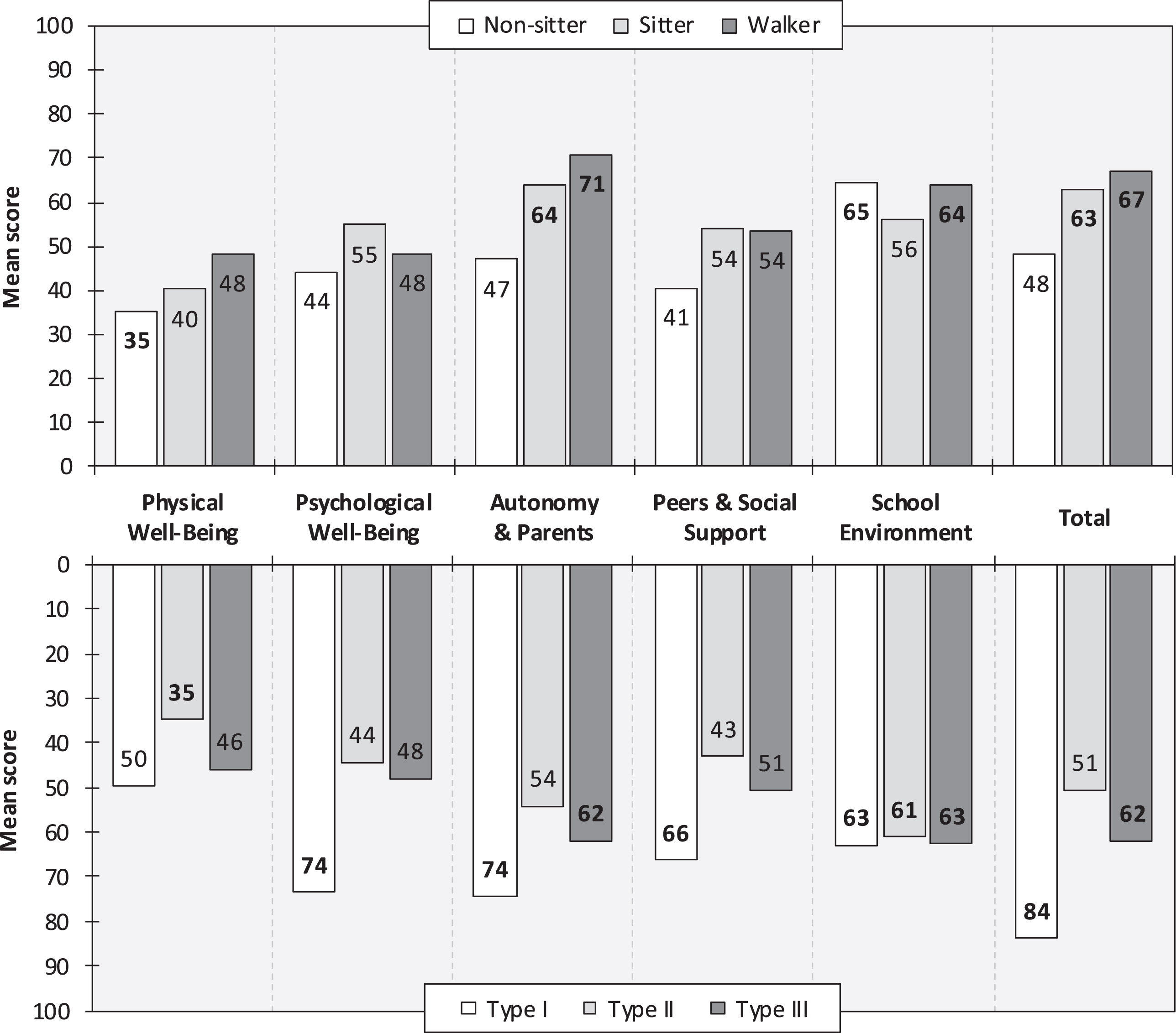 KIDSCREEN scores, by highest function (upper panel) and SMA type (lower panel). Note: KIDSCREEN scores range from 0 to 100 (higher score = better health status/higher HRQoL). Bold numbers are significantly different from general population KIDSCREEN reference scores (mean: 50, SD: 10). Spinal muscular atrophy (SMA).