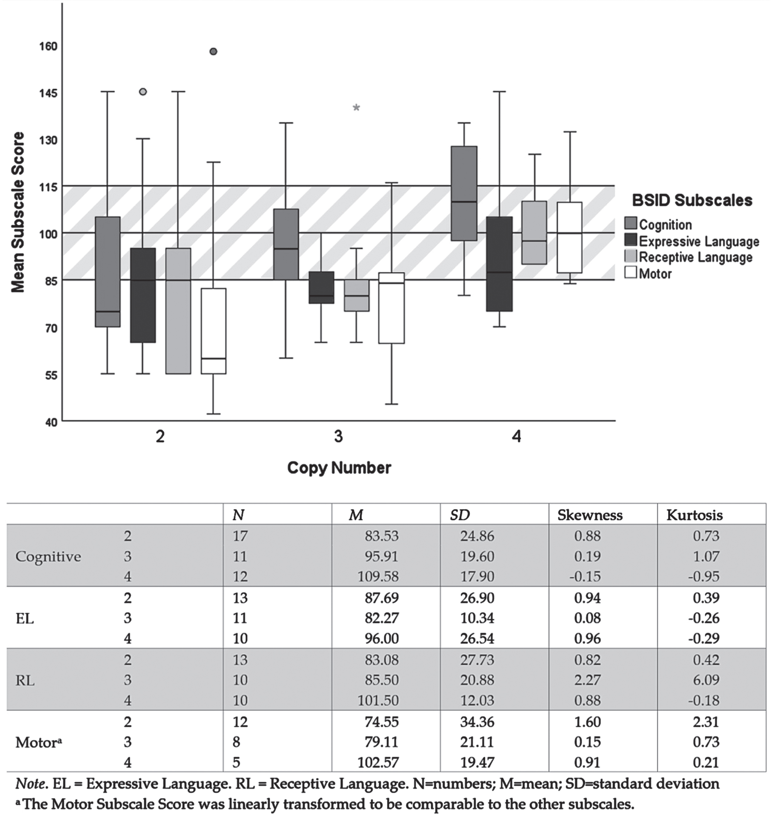 Descriptive analysis regarding the scale scores by scale type and copy number. The mean values of the three main scales of the BSID are indicated on the y-axis by the different shades of gray. These mean values are normally distributed (M = 100, SD = 15). On the x-axis, the groups of patients with 2 to > 4 copies are indicated.