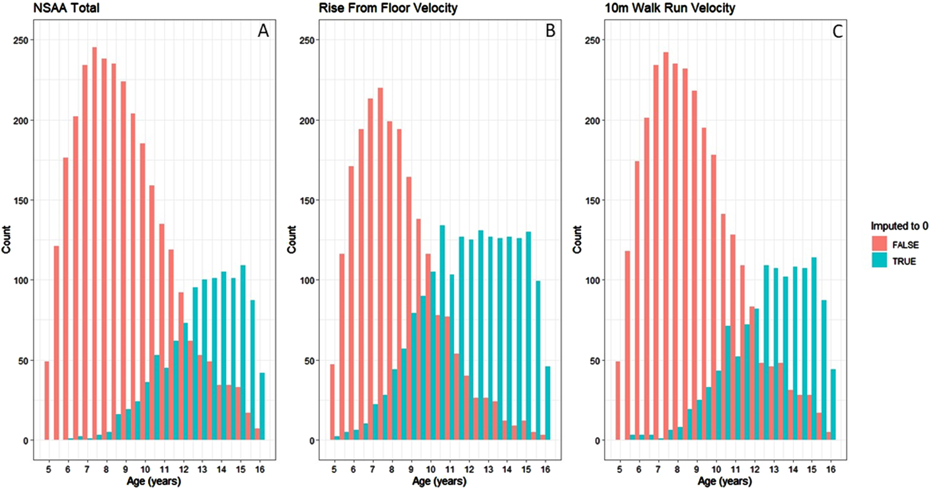 Imputation of score 0 by age for the three outcome measures.