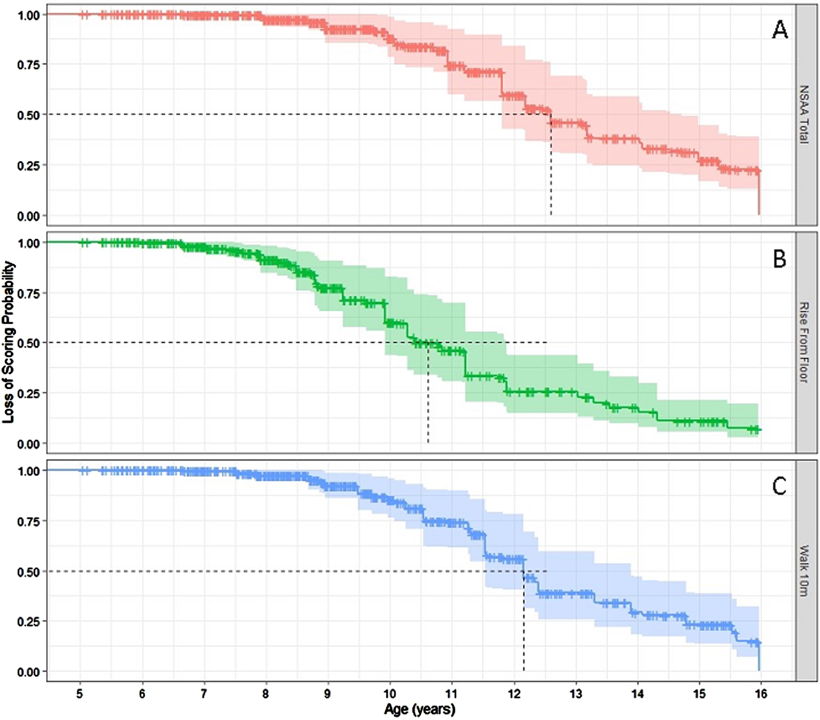 Relative rates of score 0 on Rise from Floor Velocity, 10m Walk Run Velocity and NSAA.