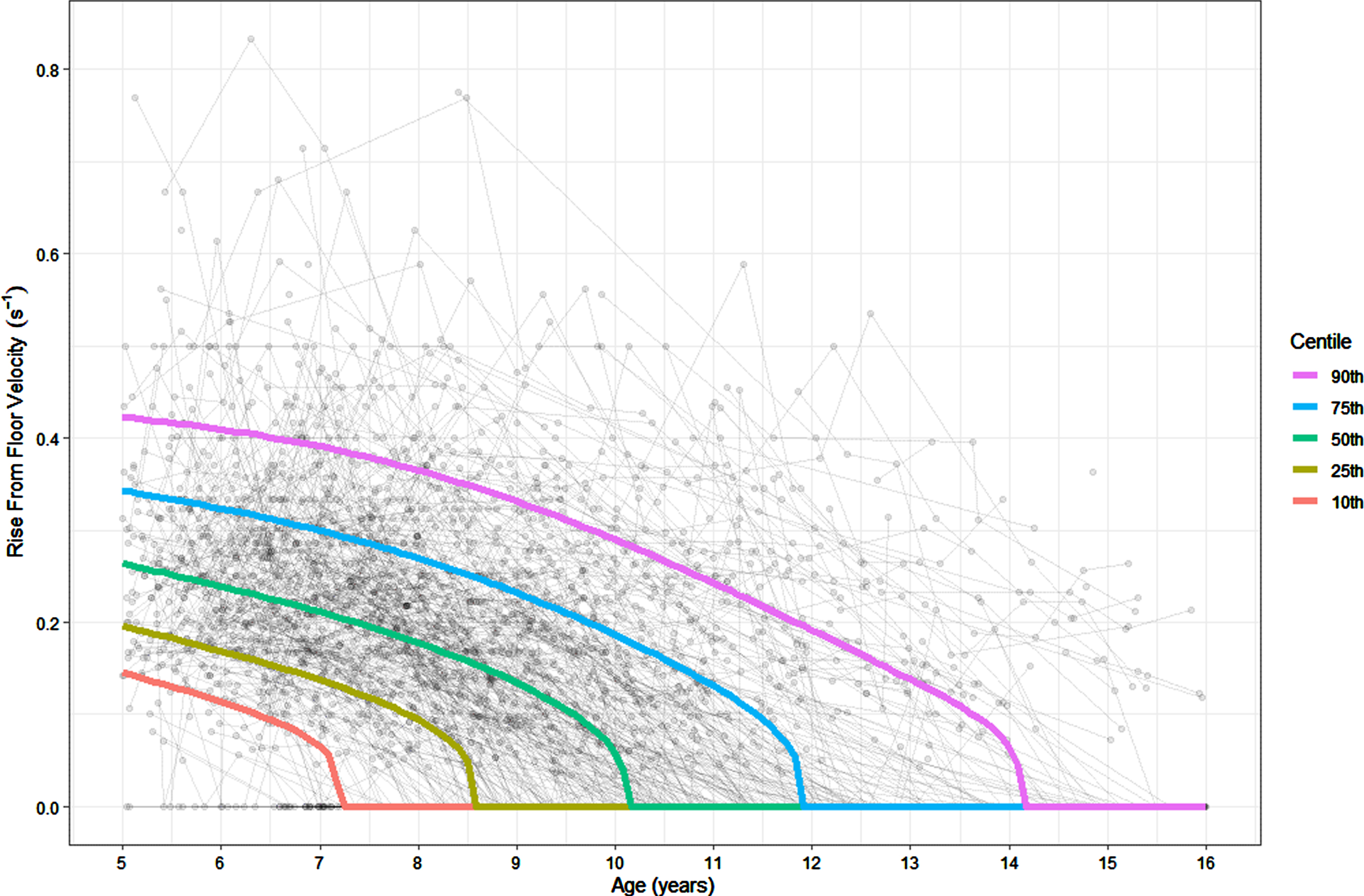 Rise from floor velocity centiles for age.