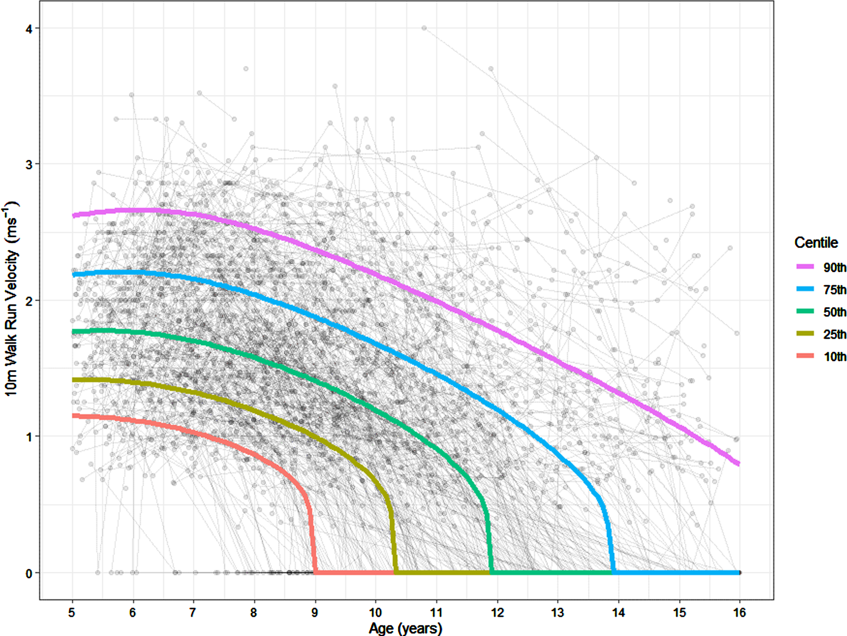 10m Walk run velocity centiles for age.