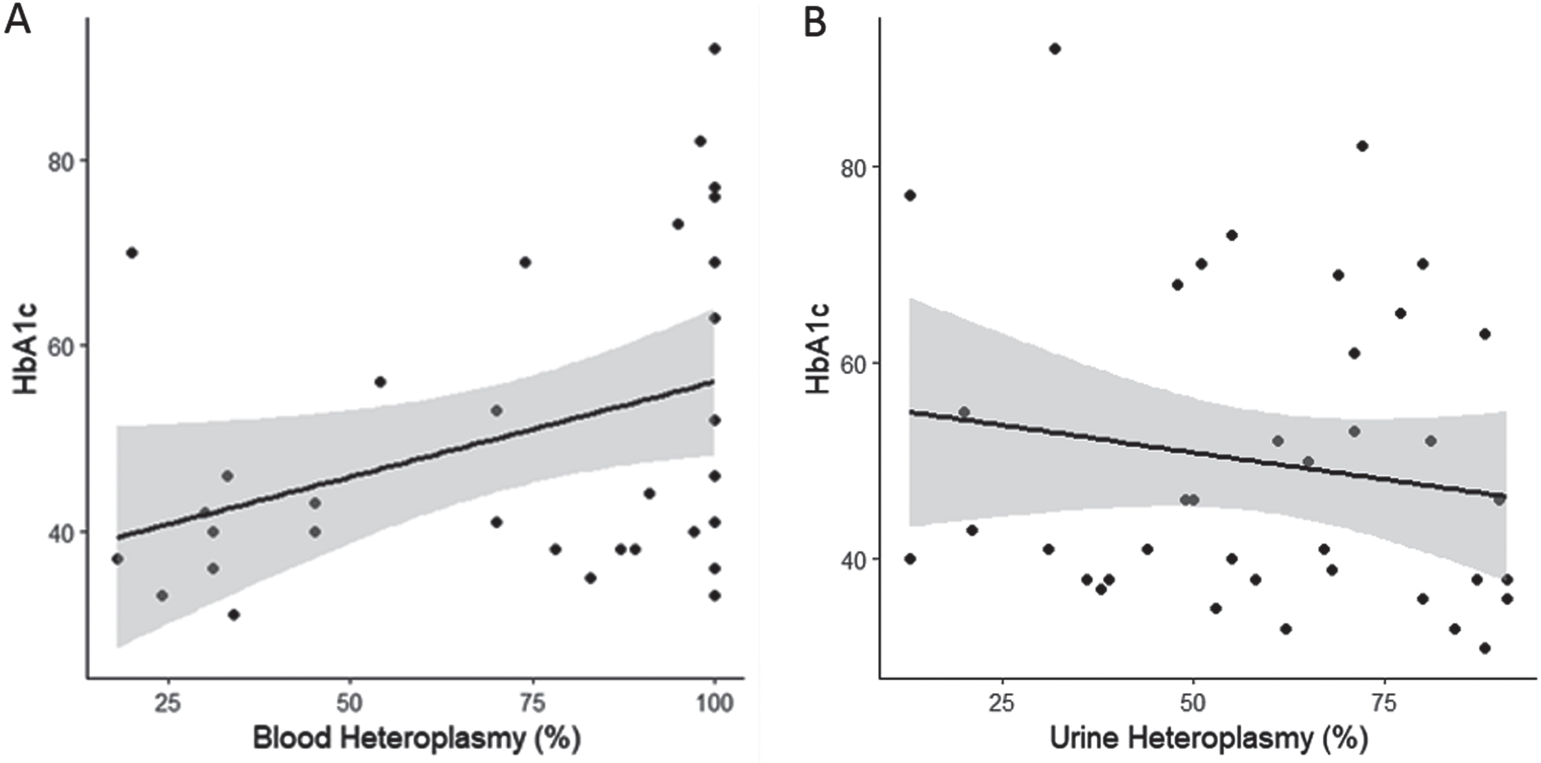 The association between HbA1c with A) corrected blood heteroplasmy load (n = 32), and B) urinary heteroplasmy load (n = 39). Shaded areas represesnt 95% confidence intervals.