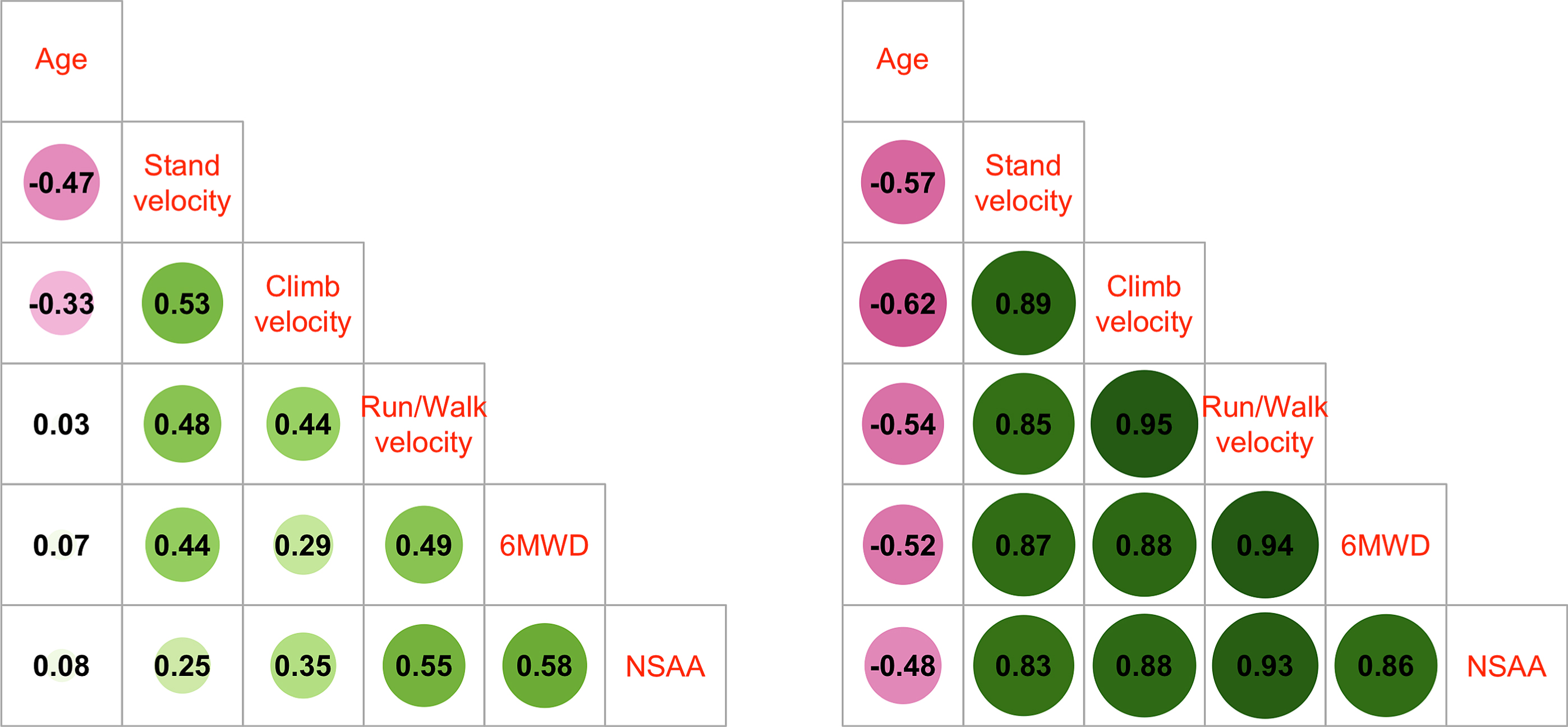 Spearman correlations of baseline outcome values for participants <18 years (left panel) and ≥18 years of age (right panel).