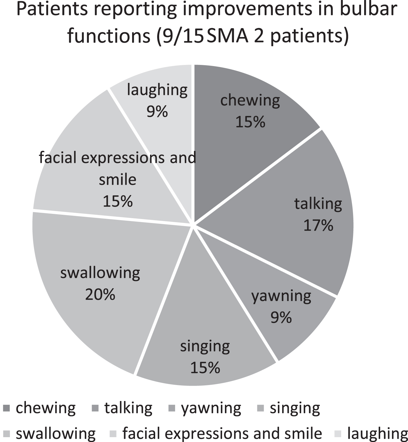 Improvement in Jaw Functional Limitation Scale after risdiplam treatment.