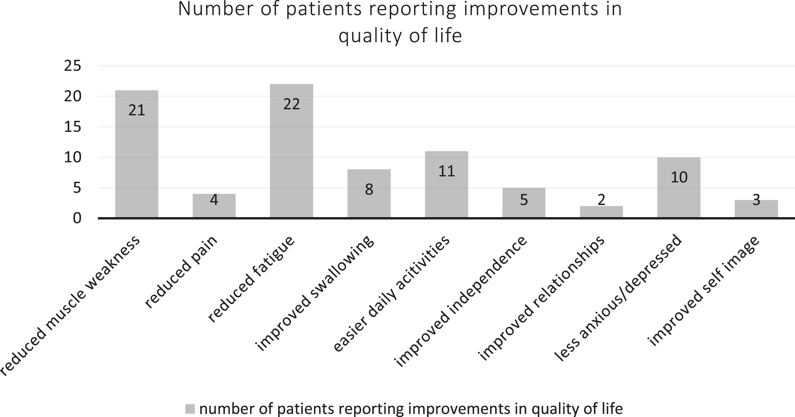 Patient reported quality of life improvements after treatment.
