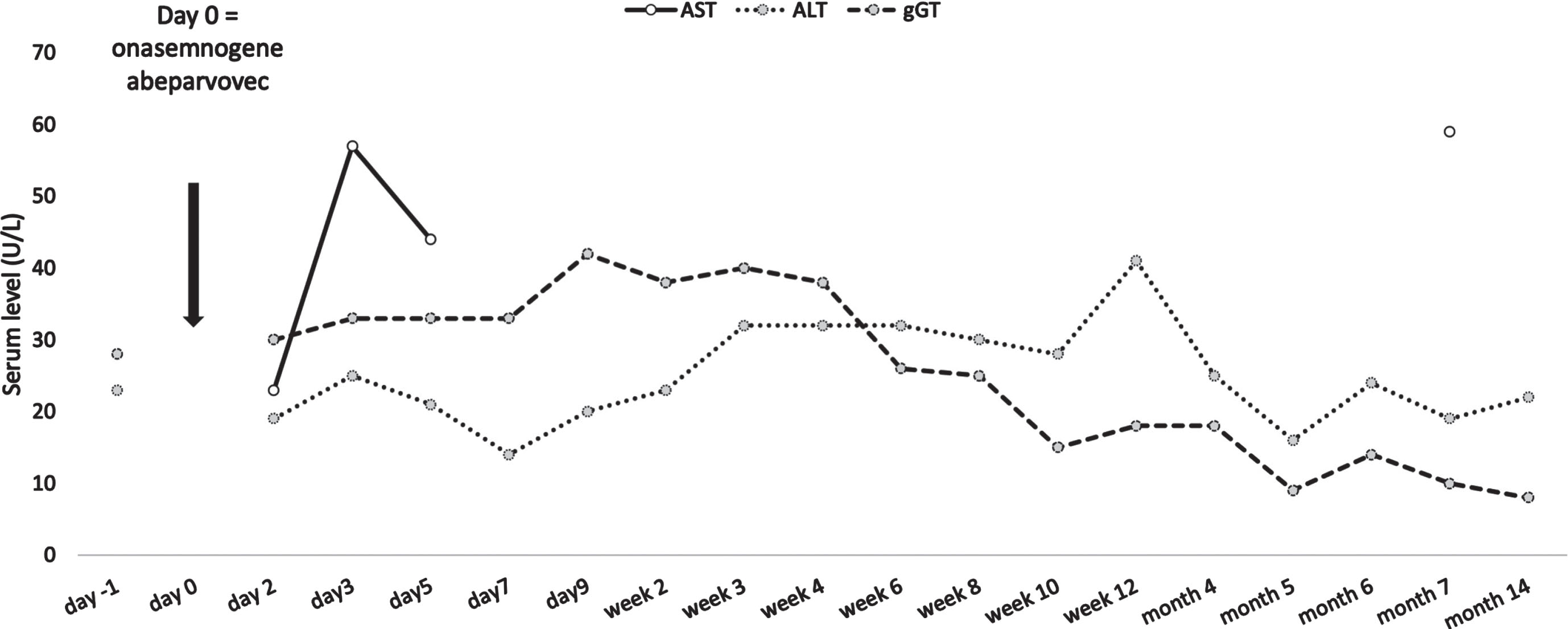 Liver function over time. ALT, alanin-aminotransferase; AST, aspartate-aminotransferase; gGT, gamma-glutamyl transferase.