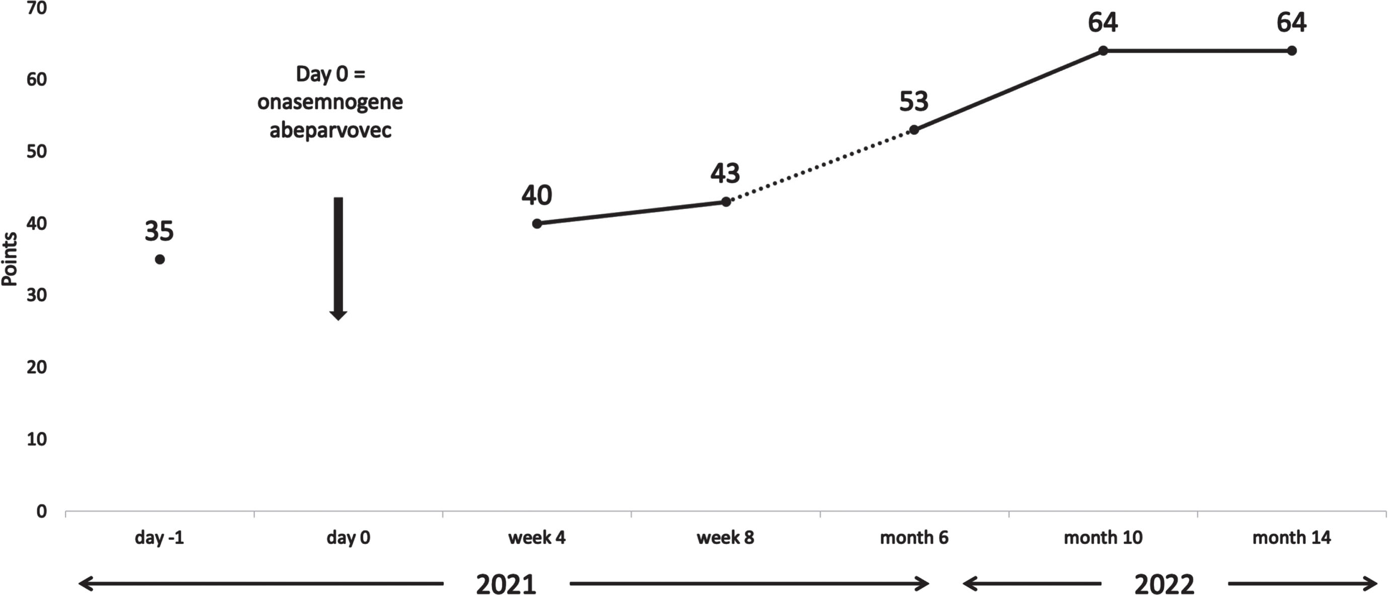 Development of CHOP-INTEND over time. CHOP-INTEND, Children’s Hospital Of Philadelphia Infant Test Of Neuromuscular Disorders.