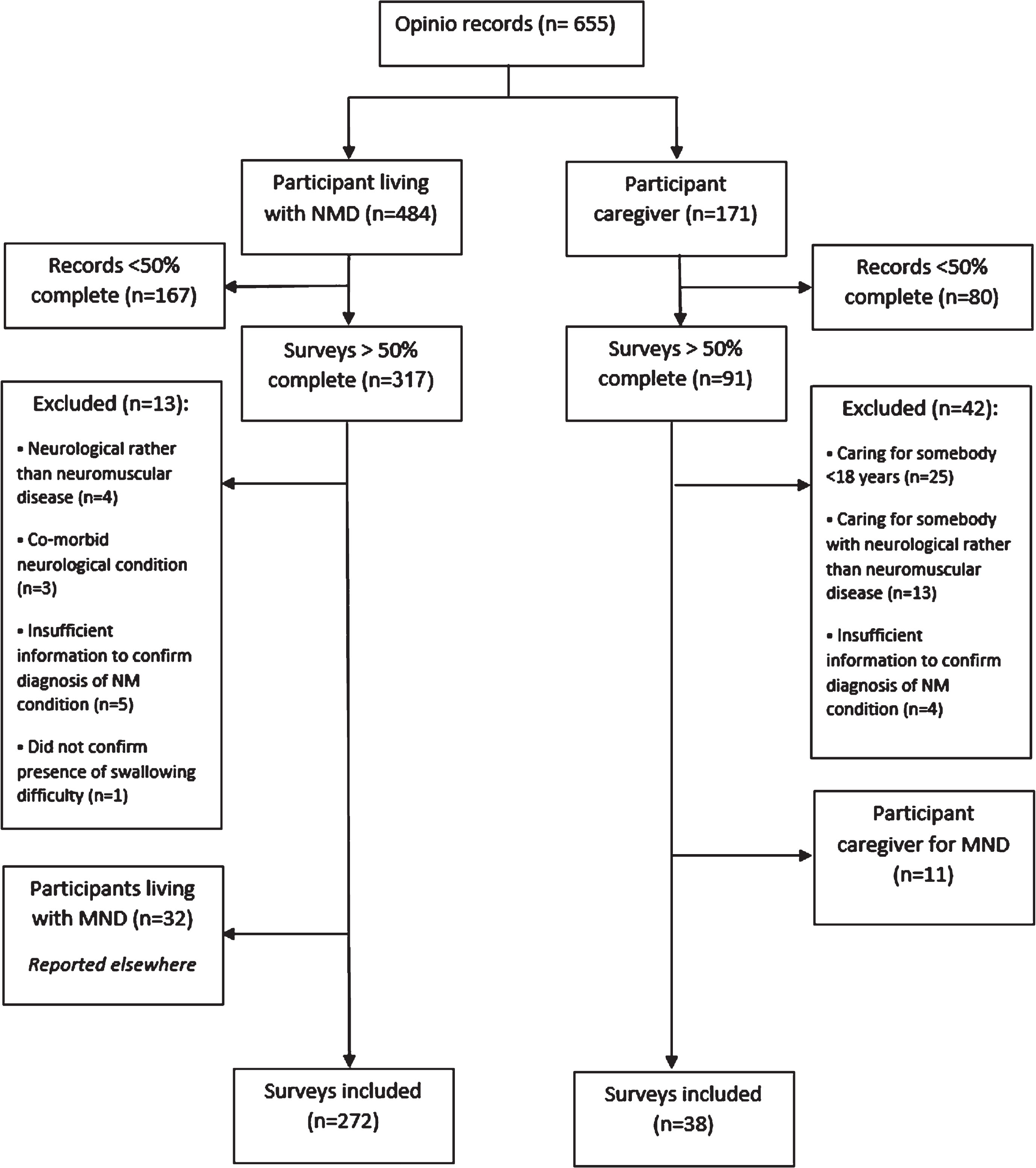 Flow chart of survey exclusion methods.