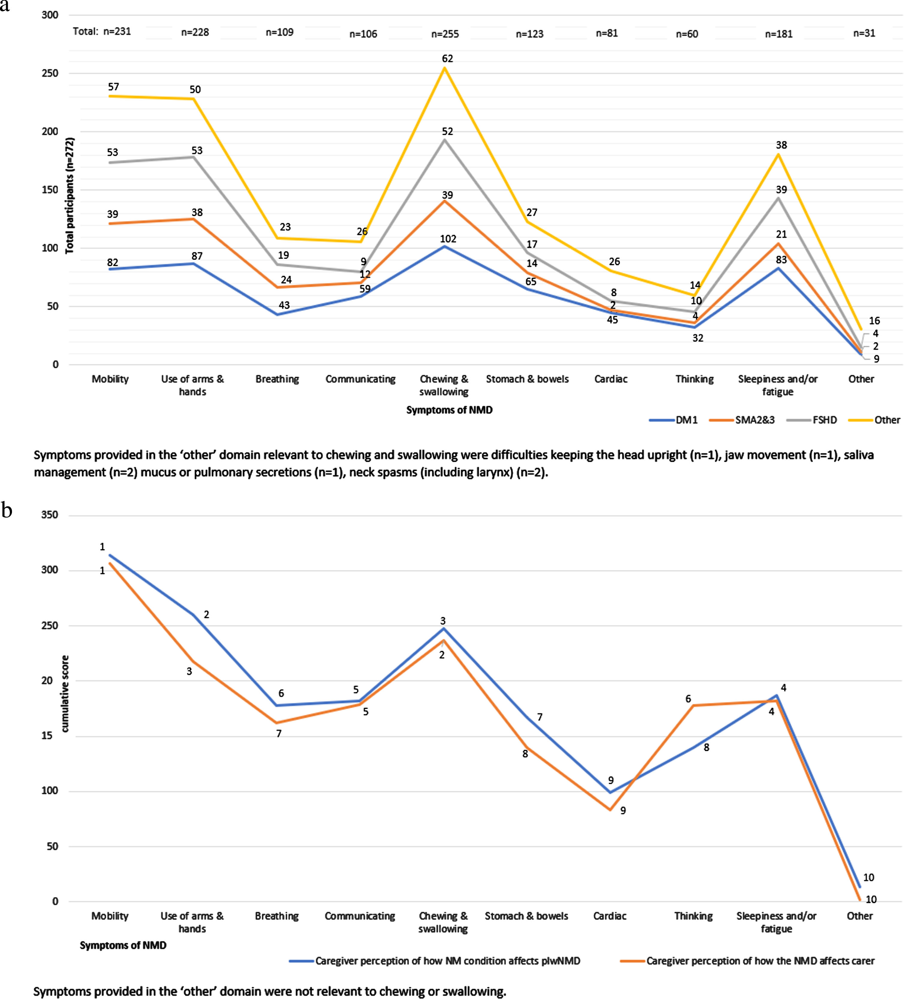 (a): Neuromuscular symptom profile of plwNMD relative to difficulties in chewing and swallowing. (b): Range and impact of neuromuscular impairments ranked 1–10 as perceived by pCGs on i) the person living with NMD and ii) themselves.