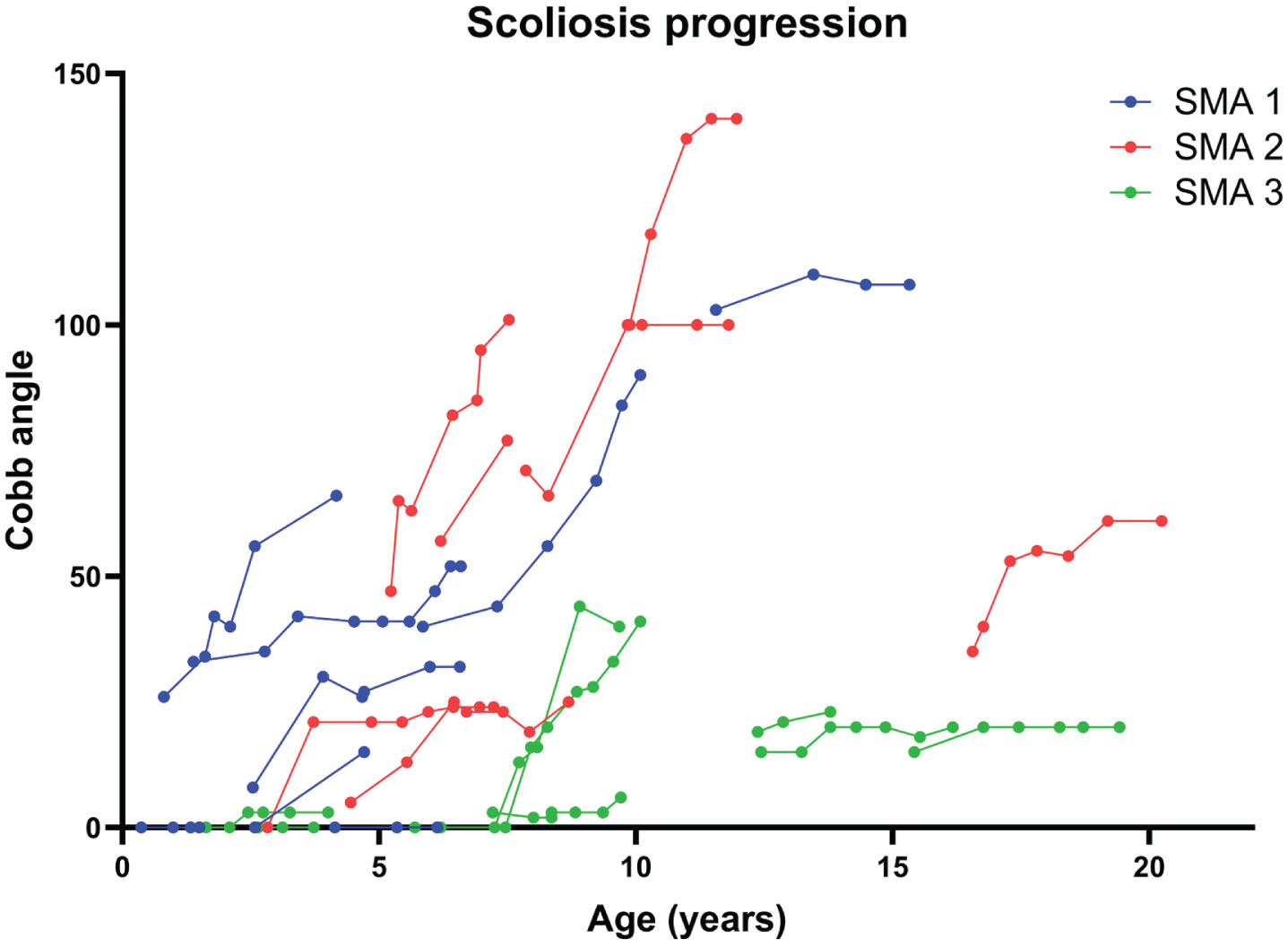 Cobb angle progression in different SMA types. Scoliosis progressed in all SMA subtypes. The fastest rates of scoliosis progression are observed in patients with SMA1 and SMA2.