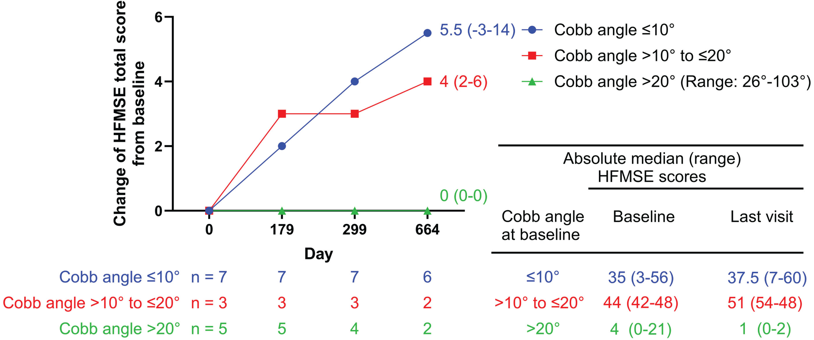 HFMSE scores over time by Cobb angle subgroup in SMA2 and SMA3 patients. SMA2 and SMA3 patients with no/mild scoliosis (Cobb angle ≤ 10°/Cobb angle > 10 to ≤20°) showed greater improvements in HFMSE scores, compared to those with severe scoliosis (Cobb angle > 20°).