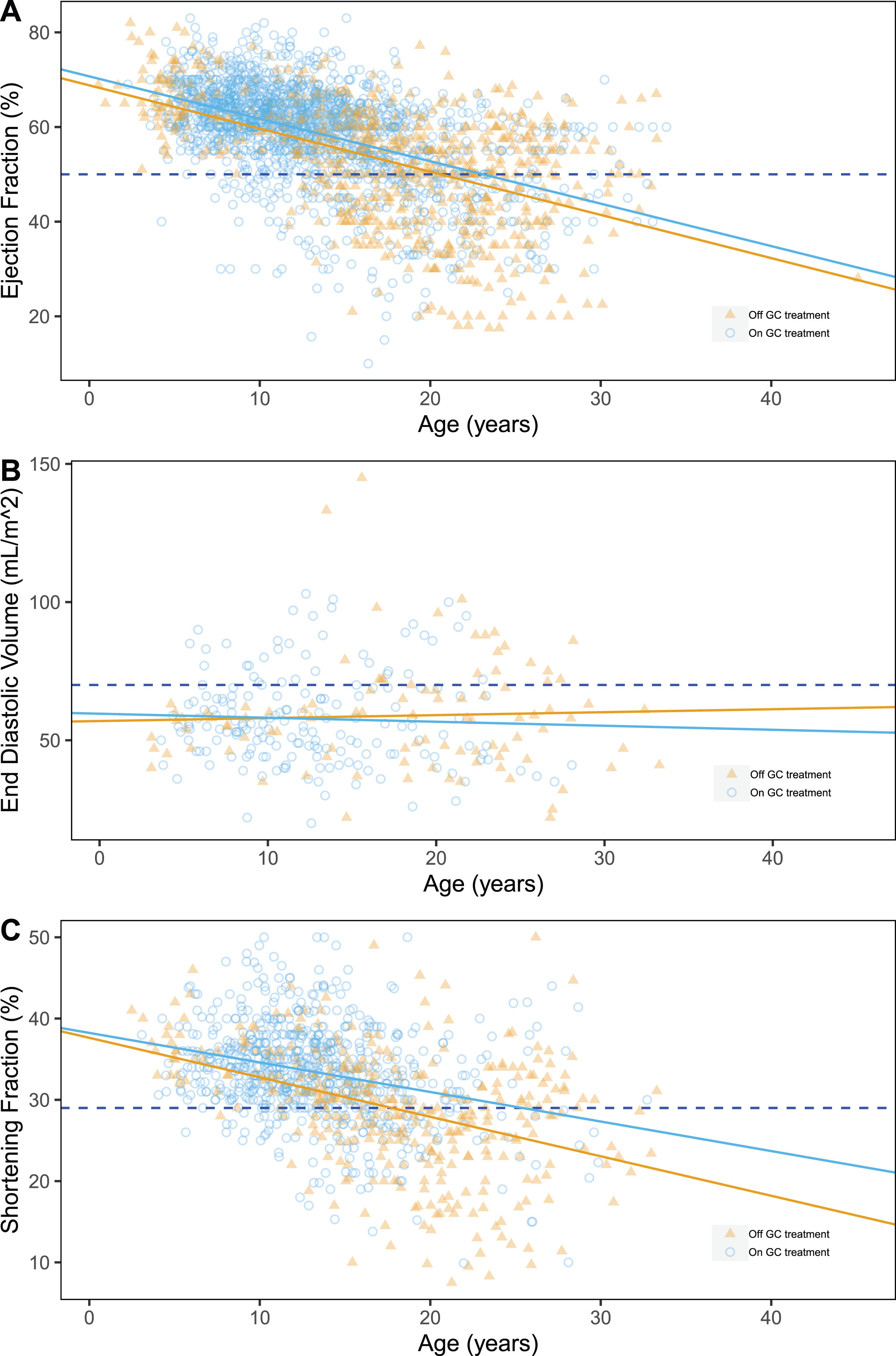 Scatter plots of ejection fraction (%) (A), shortening fraction (%) (B) and end-diastolic volume (mL/m2) (C) by age, grouped by GC treatment at evaluation time. Pathological thresholds are marked by dashed lines.