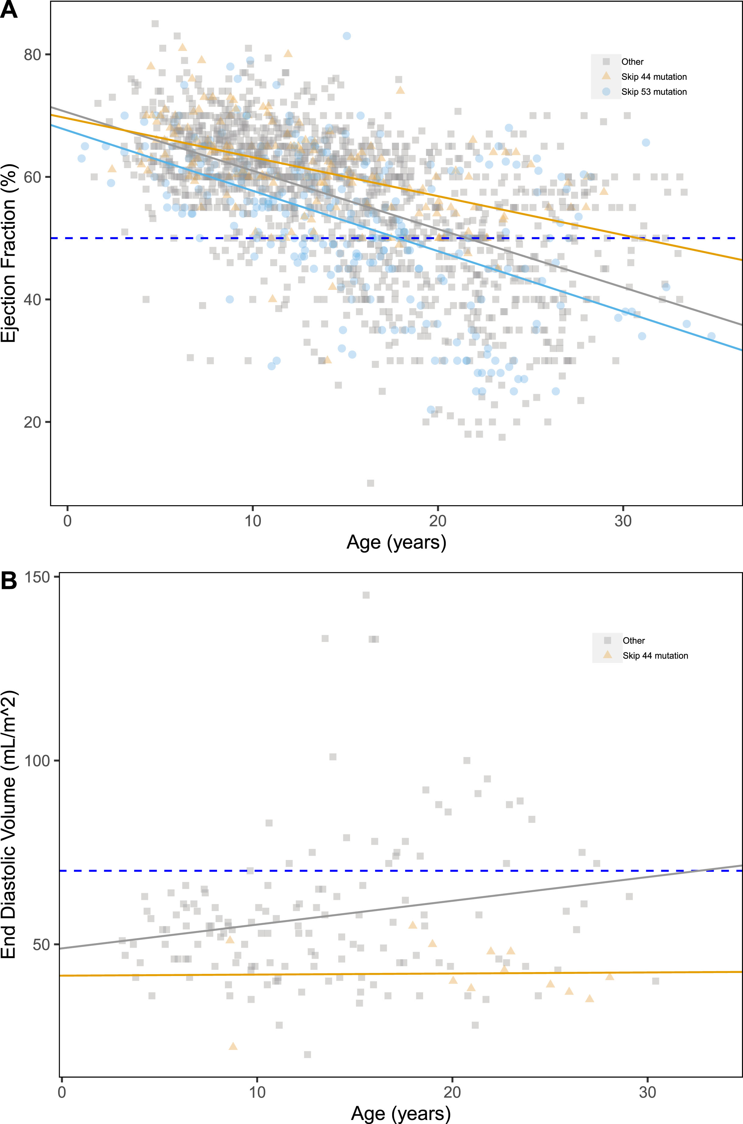Scatter plots of ejection fraction (%) (A), end diastolic volume (mL/m2) (B) by age, grouped by LTBP4 genotype. Pathological thresholds are marked by the dashed lines.