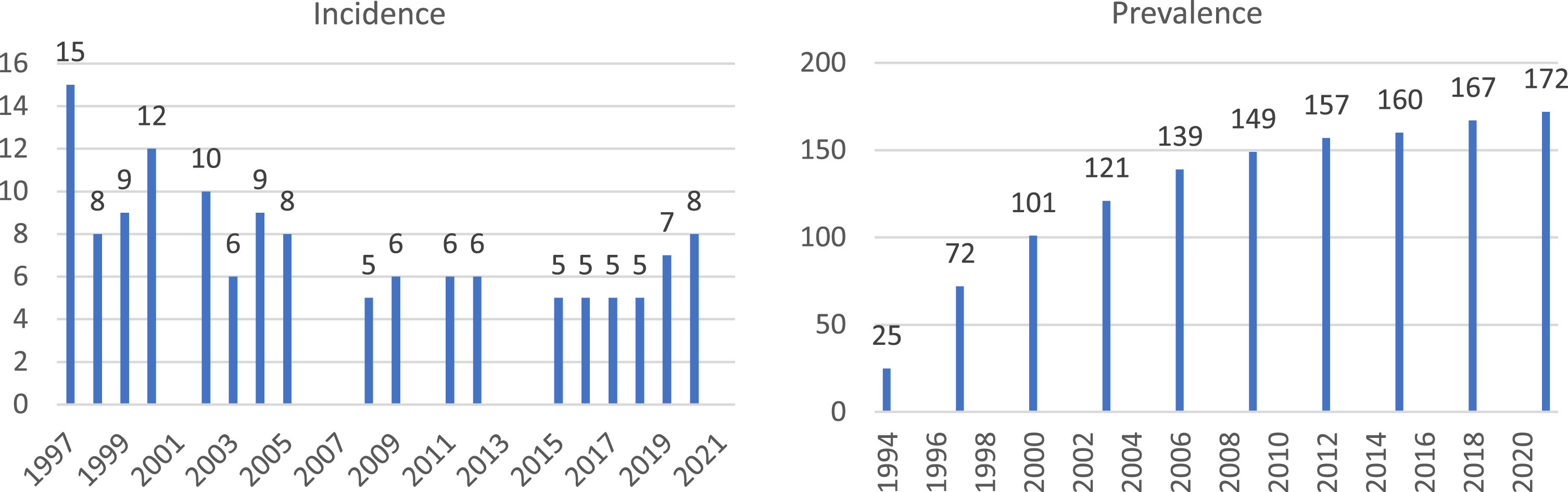 Incidence and prevalence of DMD, number of individuals with DMD per year. Note: Incidence in years 2001, 2006, 2007, 2010, 2013 and 2014 is not provided due to the incidence being lower than five. Prevalence is provided every third year due to data privacy regulations. Incidence in the first few years is likely overestimated due to prevalent individuals from before 1997 being observed with relevant ICD-10 code for the first time in the registers.