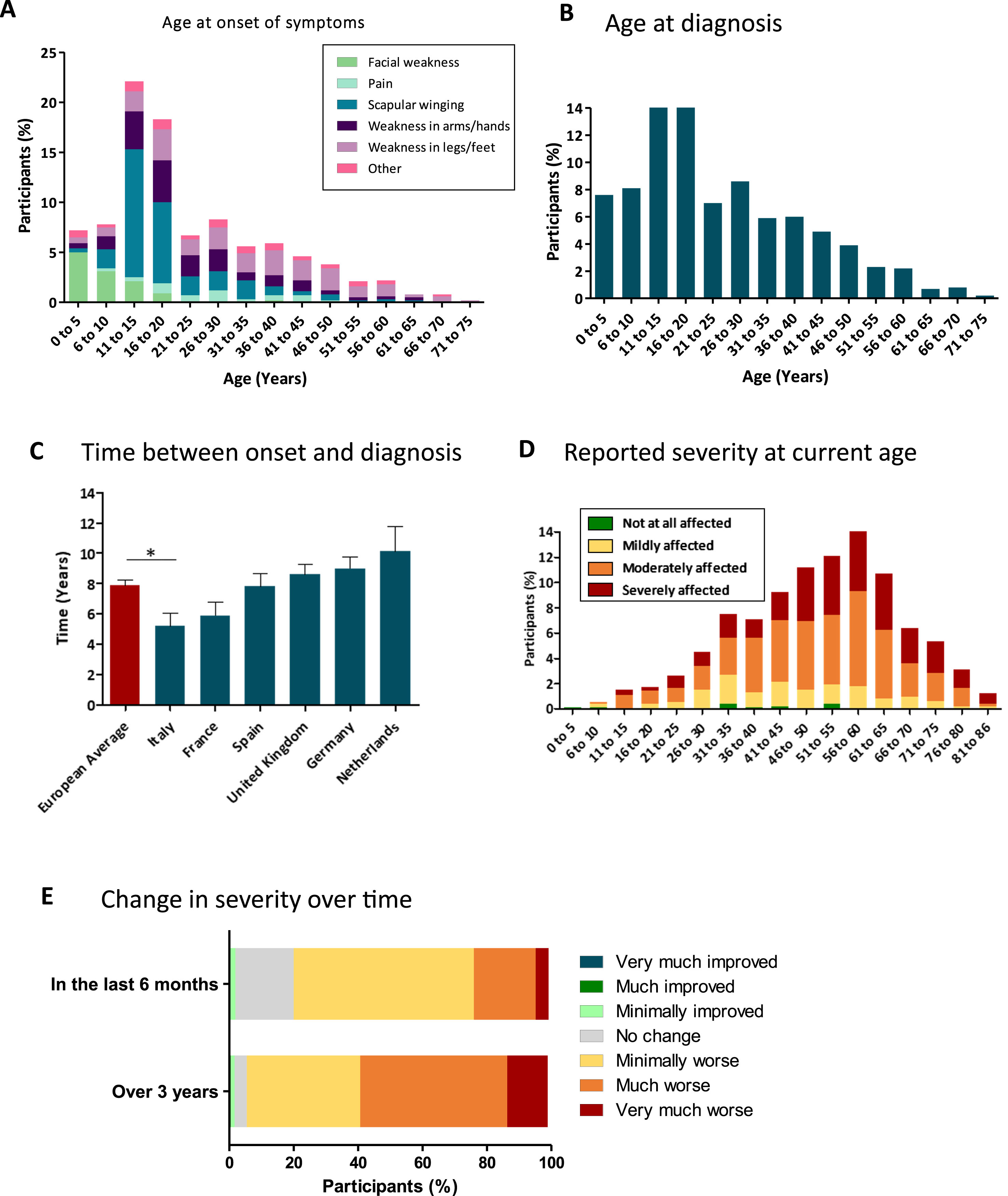 Onset, diagnosis and severity of FSHD. [A] Age at onset of symptoms. Bar chart showing percentage of participants presenting with symptoms at different age ranges. Colours indicate the first symptom experienced; Facial weakness (green), pain (light blue), scapular winging (dark blue), weakness in arms/hands (dark purple), weakness in legs/feet (light purple), other (pink). [B] Age at diagnosis of FSHD. Bar chart showing the percentage of participants diagnosed with FSHD by age. [C] Average time from onset of symptoms to FSHD diagnosis. Bar chart indicating the time (years) between initial symptoms and diagnosis with FSHD by country. (United Kingdom n = 357; Germany n = 248; France n = 139; Italy n = 139; Spain n = 114; Netherlands n = 80) European average (red) shows the average time from across all European participants (n = 1147). Error showing+/- SEM [D] Current age and severity of condition. Bar chart showing the current age of participants and the current severity of their condition. Green –not at all affected; yellow –mildly affected; orange –moderately affected; red –severely affected. [E] Change in severity over time. Participants reported the changes in their condition over the past 6 months (top bar) and 3 years (bottom bar). Colours indicate severity: blue –very much improved; dark green –much improved; light green –minimally improved; grey –no change; yellow –minimally worse; orange –much worse; red –very much worse.