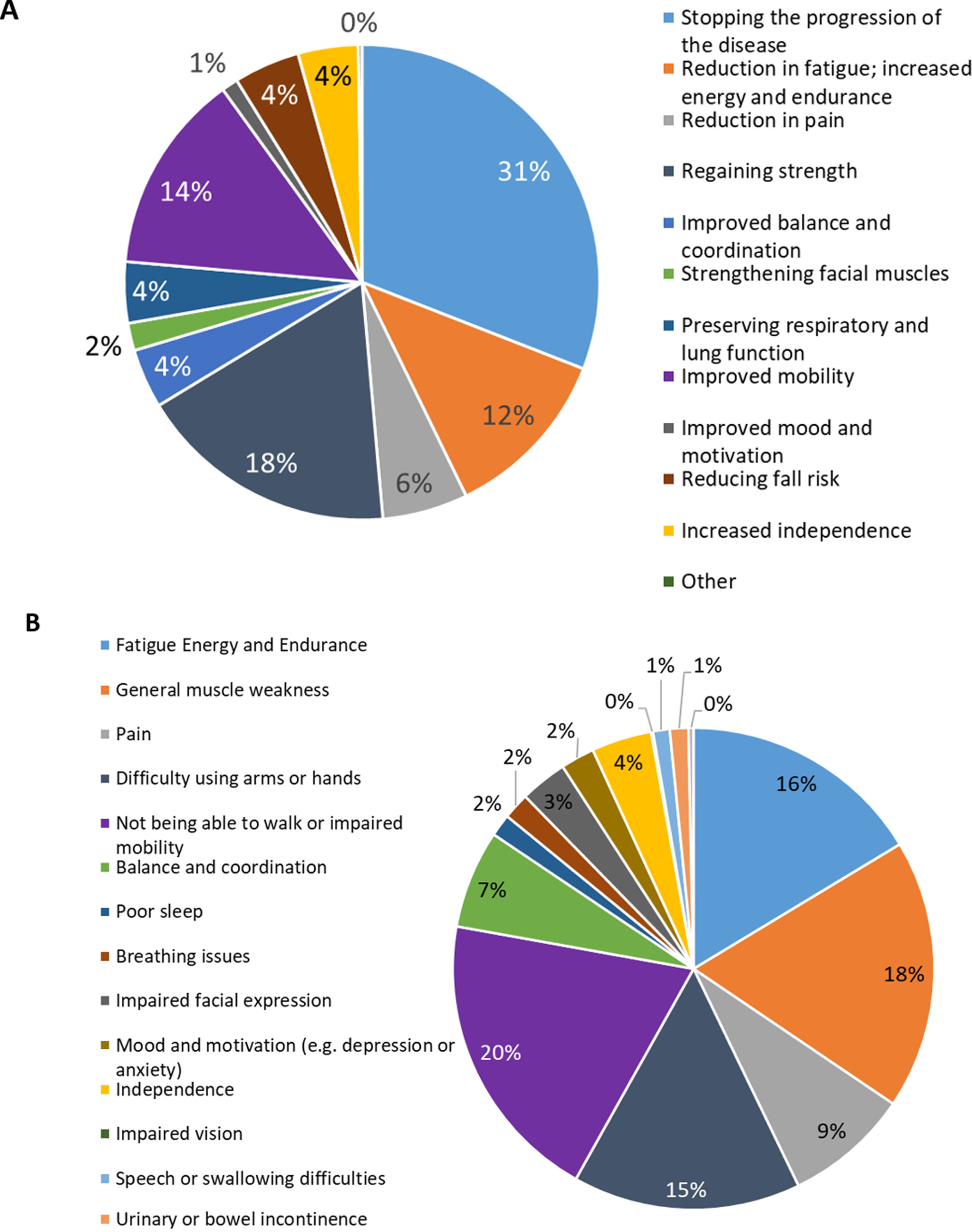 Preferences of new therapies. [A] Symptom participants would like to be targeted first by a new therapy. Pie chart showing participants preferences about which symptom they would like to be improved first. Participants could select up to 3 options from the list on the right. [B] Most important outcome of a new therapy. Participants were asked what they considered to be the most important outcome of a new therapy (n = 1147).