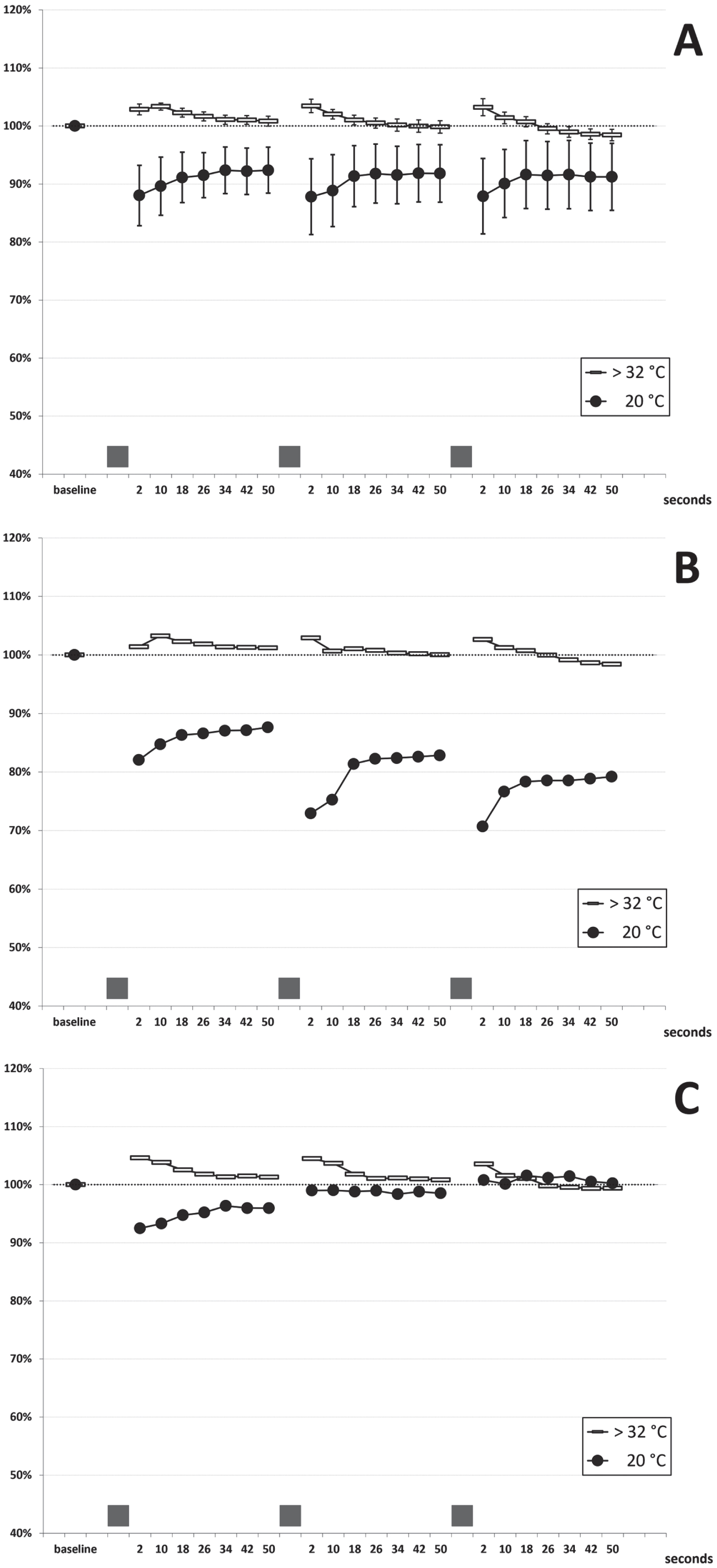 Short Exercise Test. (A) cumulated data (mean±SEM bars): 11 examinations in five patients at room temperature (room T; hand skin temperature >32°C) and after cooling (cold; hand skin temperature 20°C) (B) findings in patients II-1, II-2 and III-2 (C) findings in patients III-1 and I-1 The grey bars on the x-axis represent the three 10-seconds maximal efforts.