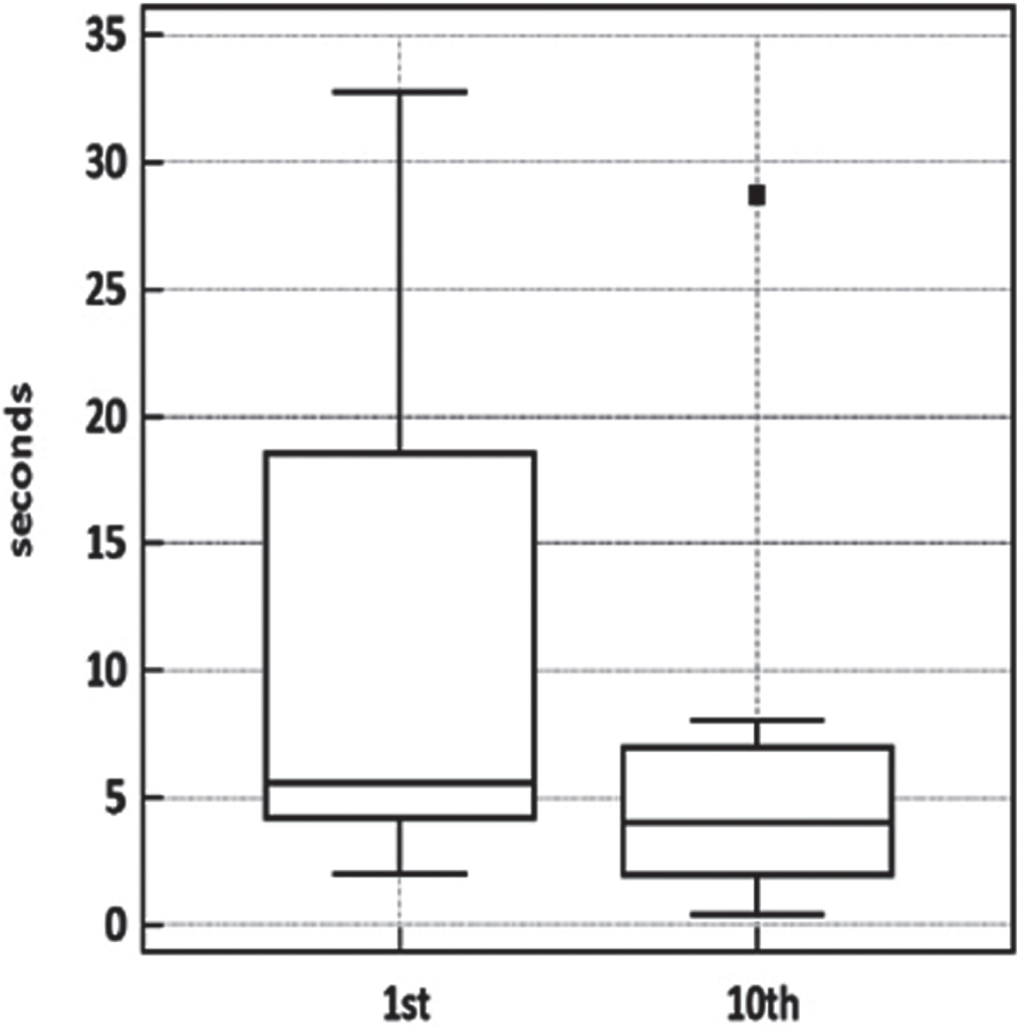 Warm-up testing in four patients. Boxplot of warm-up test data. Wilcoxon signed-rank test for paired data p < 0.0039.