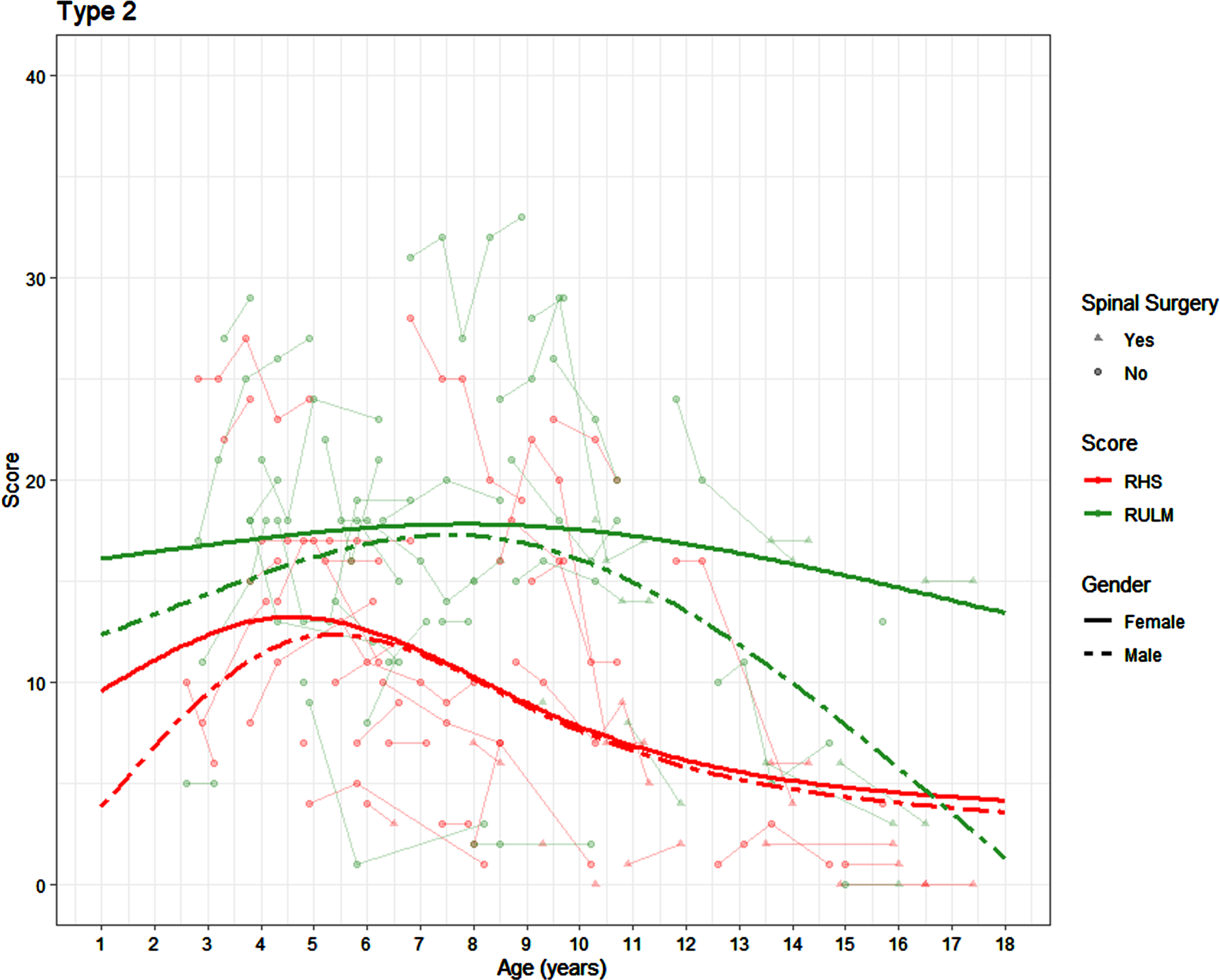 Average SMA 2 trajectories on the RHS and RULM by age and sex (average presented for participants who have not undergone scoliosis surgery).