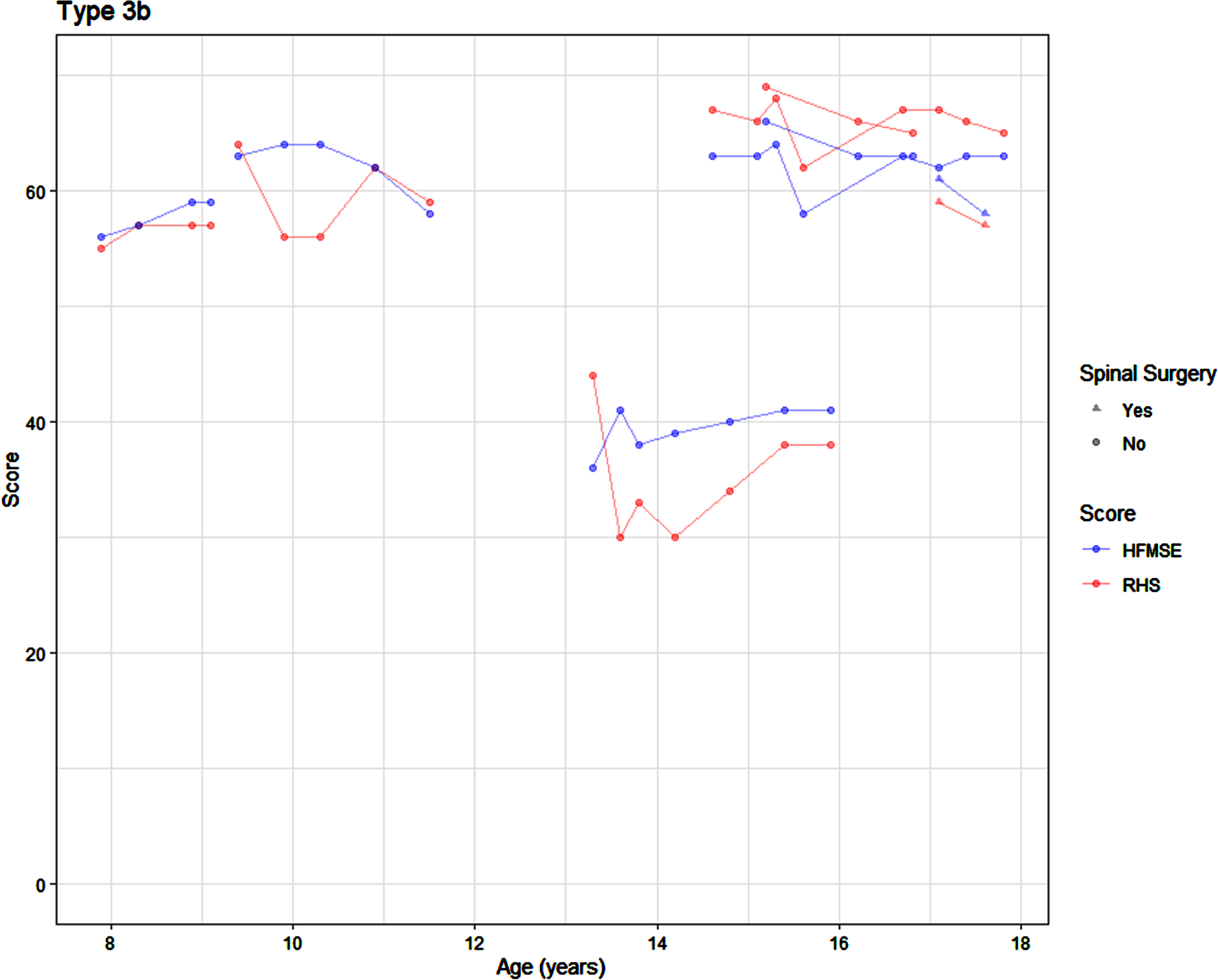 Average SMA 3b trajectory on the RHS and HFMSE by age.