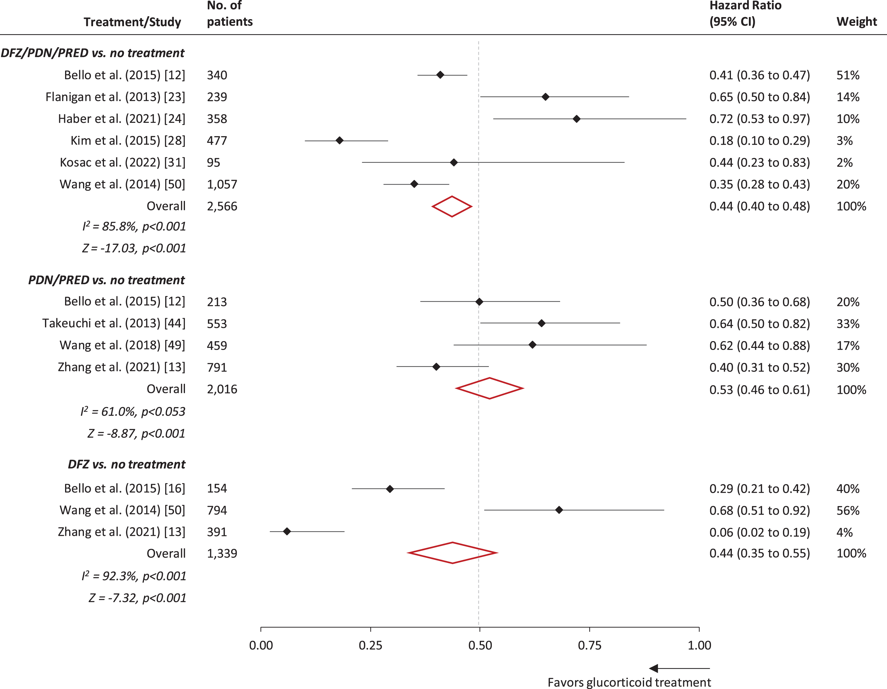 Forest plot of treatment effect of glucocorticoids on loss of ambulation in patients with DMD. Note: Estimates from Bello et al. [16], Bello et al. [17], and Wang et al. [48] were excluded from the meta-analysis as their respective patient cohorts were represented in other included studies of larger sample size (in some cases within treatment strata). Confidence interval (CI). Deflazacort (DFZ). Prednisolone (PRED). Prednisone (PDN).
