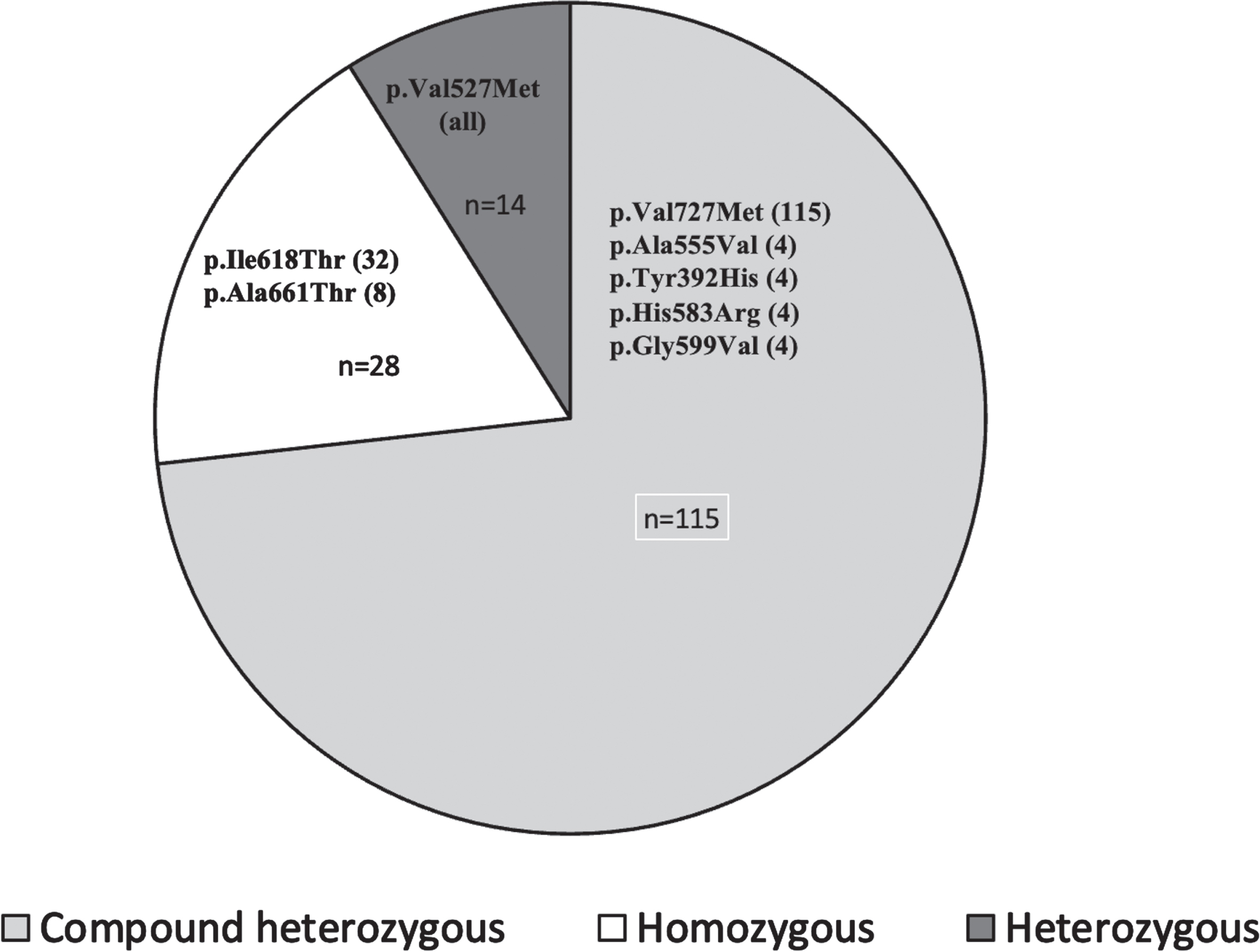 Types of zygosity – Pie-chart showing the various zygosities and most common pathogenic variants in each category. Parentheses next to the variant shows allele frequency. “n” represents number of patients in each zygosity.