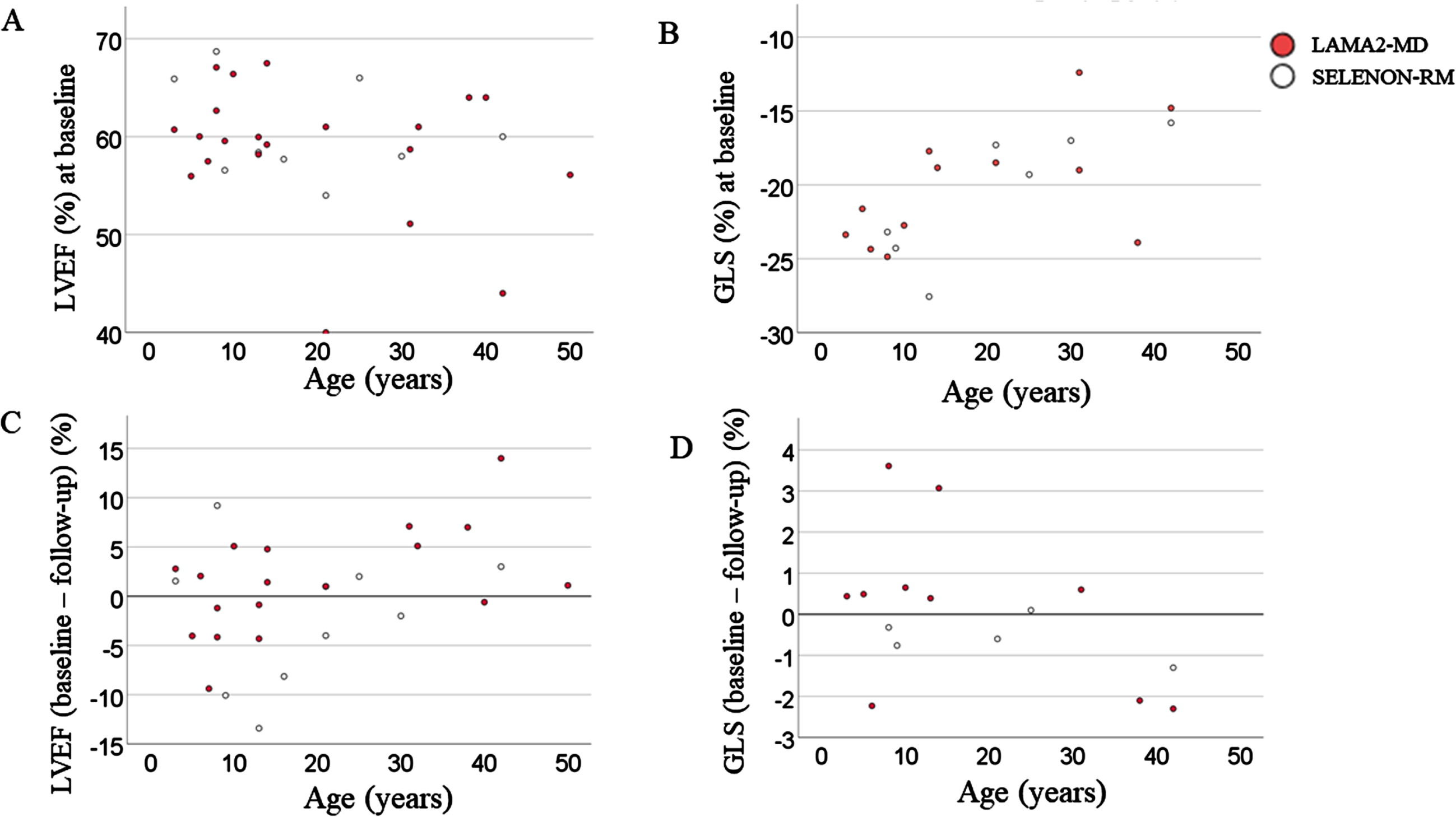 LVEF and GLS at baseline and change in LVEF and GLS between baseline at follow-up. (A) LVEF against age in years at baseline. There was no significant correlation between LVEF and age in both LAMA2-MD and SELENON-RM, yet there was a tendency of LVEF to decrease with increasing age. (B) GLS (%) against age in years at baseline. There was a significant correlation between age and GLS in SELENON-RM (Spearman’s correlation, 0,821, p < 0.05), but not in LAMA2-MD. (C) Difference between baseline LVEF and LVEF at follow-up. A negative value implies an amelioration in LVEF, while a positive value implies a deterioration in LVEF. There was a significant correlation (Spearman’s correlation, 0.471, p < 0.05) in LAMA2-MD patients between change in LVEF and age. There was no significant correlation in SELENON-RM patients, yet there was a tendency for a deterioration of LVEF with age. (D) Difference between baseline GLS and GLS at follow-up. A negative value implies an deterioration in GLS, while a positive value implies a amelioration in GLS. There was no significant correlation between change in GLS from baseline to follow-up and age for both LAMA2-MD and SELENON-RM. LAMA2-MD = LAMA2-related muscular dystrophy; SELENON-RM = SELENON-related congenital myopathy; LVEF = left ventricular ejection fraction; GLS = global longitudinal strain.