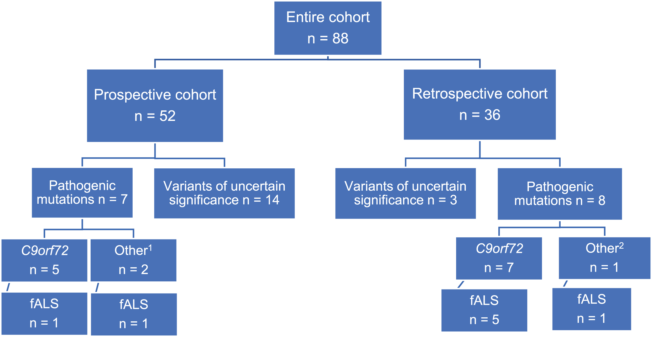 Schematic of patient distribution and variant detection between and within two cohorts. Prospective cohort – longitudinal recruitment and sample analysis between 2015–2020 at the ERN-NMC and Department of Biology and Medical Genetics, both University Hospital Motol; Retrospective cohort – samples from patients, analyzed in a routine setting, all at the Centre of Molecular Biology and Genetics, University Hospital Brno; 1 – pathogenic mutations in other ALS-linked genes: FUS, TBK1; 2 –TARDBP; fALS – at least one first- or second degree relative with ALS and/-or FTD.