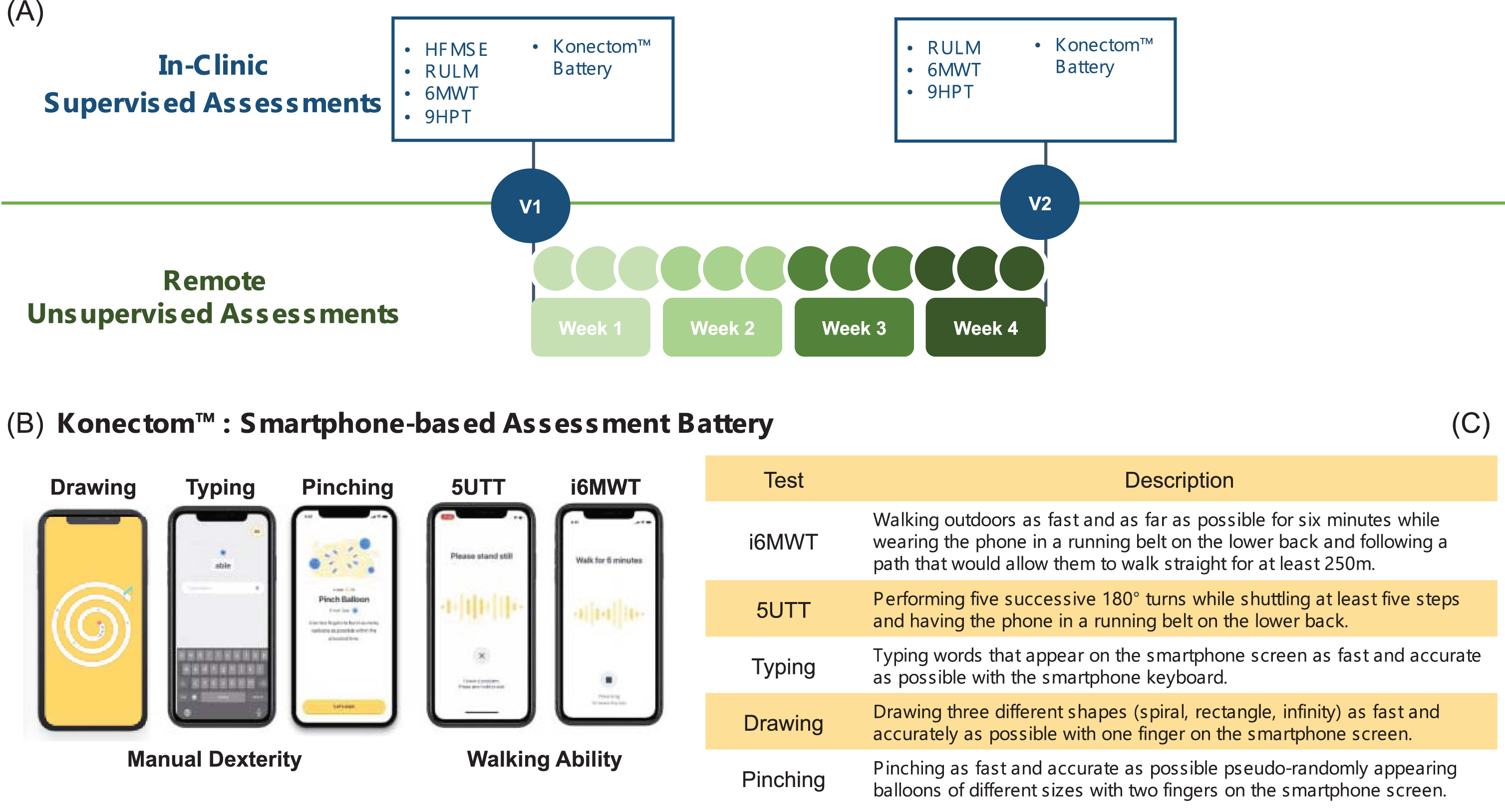 (A) DigiNOA Study Design. (B) Design of Konectom™ Upper and Lower Limb Assessments. (C) Description of test content.
