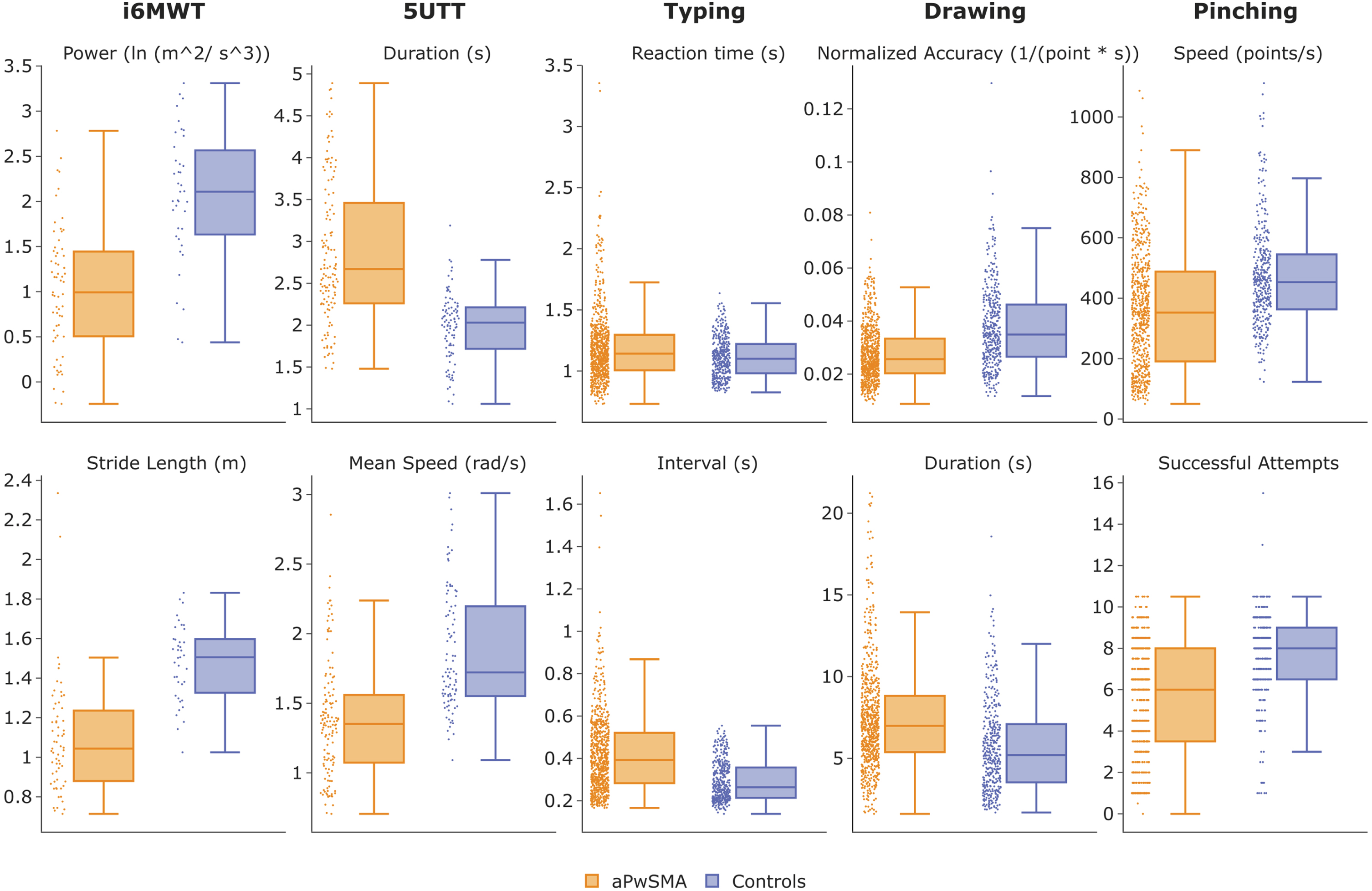 Values of the SDMs for each of the tests for the aPwSMA (orange) and the HC (blue). All valid remote data points before aggregation are visualized.