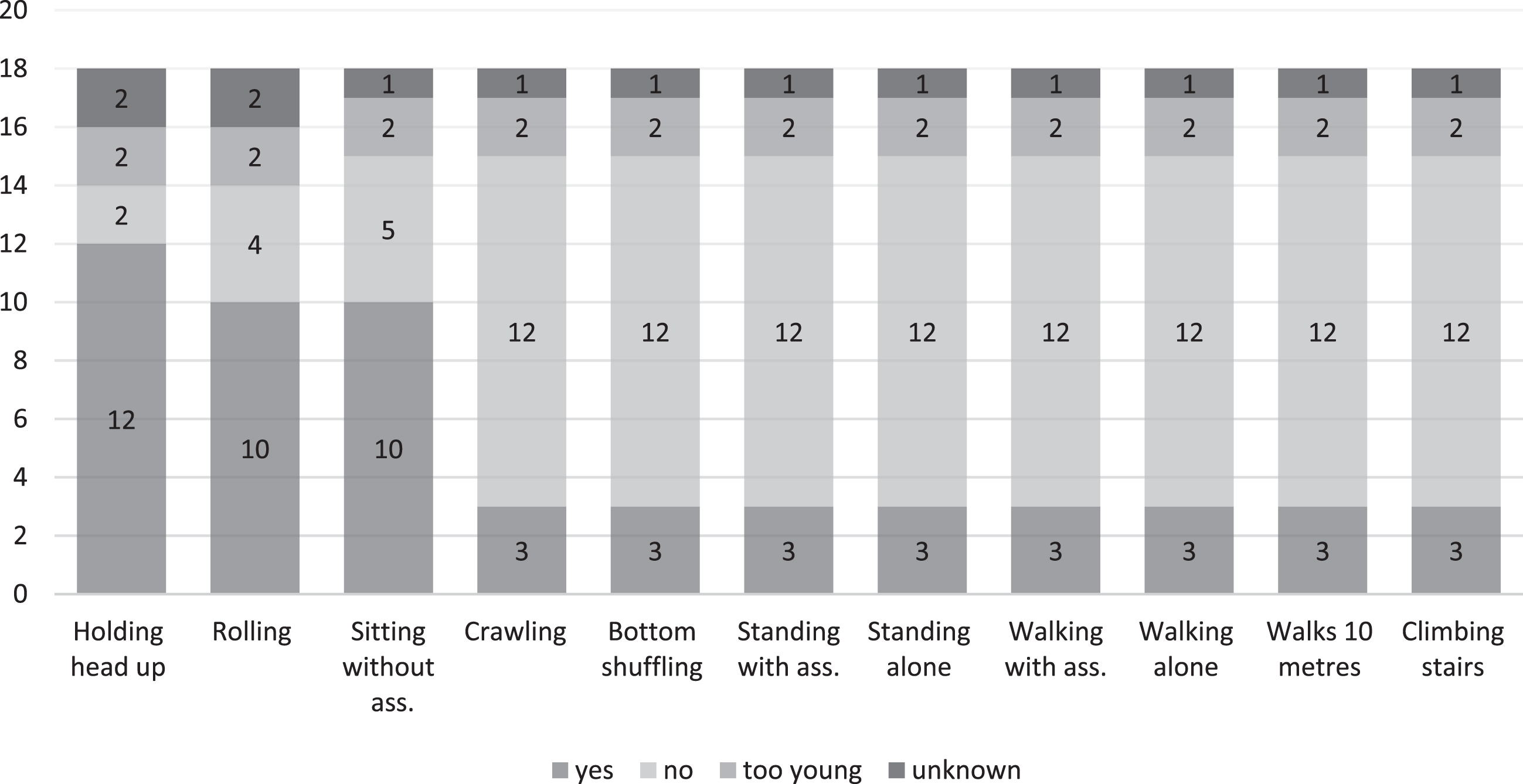 Qualitative measurements of motor functions for eighteen patients. Legend. Qualitative motor abilities were recorded in accordance with the TREAT-NMD SMA Patient Registry Dataset, Version 2.1 (https://datasets.treat-nmd.org/sma/groups/motor-function).