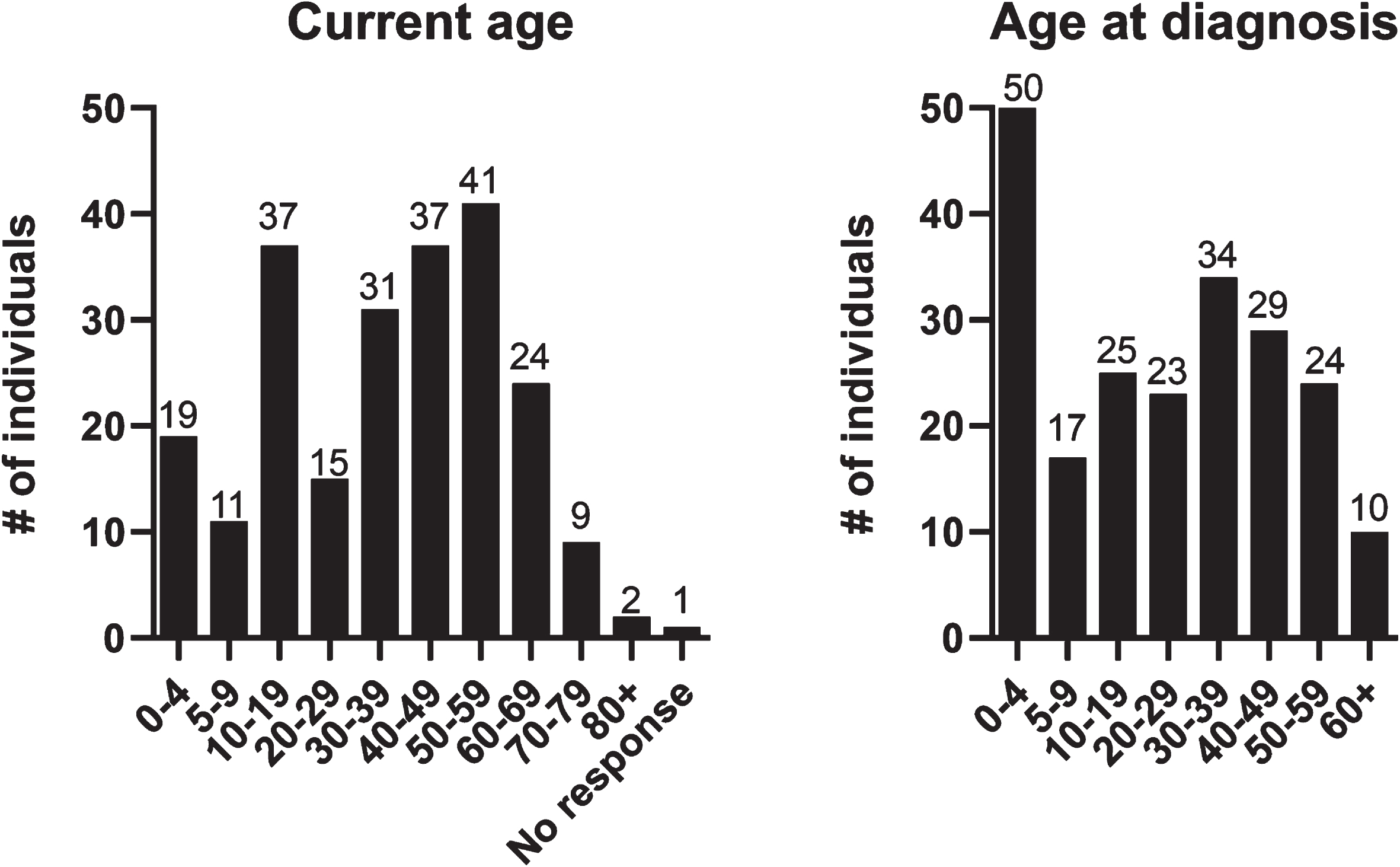 The current age and the age at diagnosis. The y-axis depicts the number of patients for each age group. These histograms show the wide range of the current age of participants and the age at diagnosis.